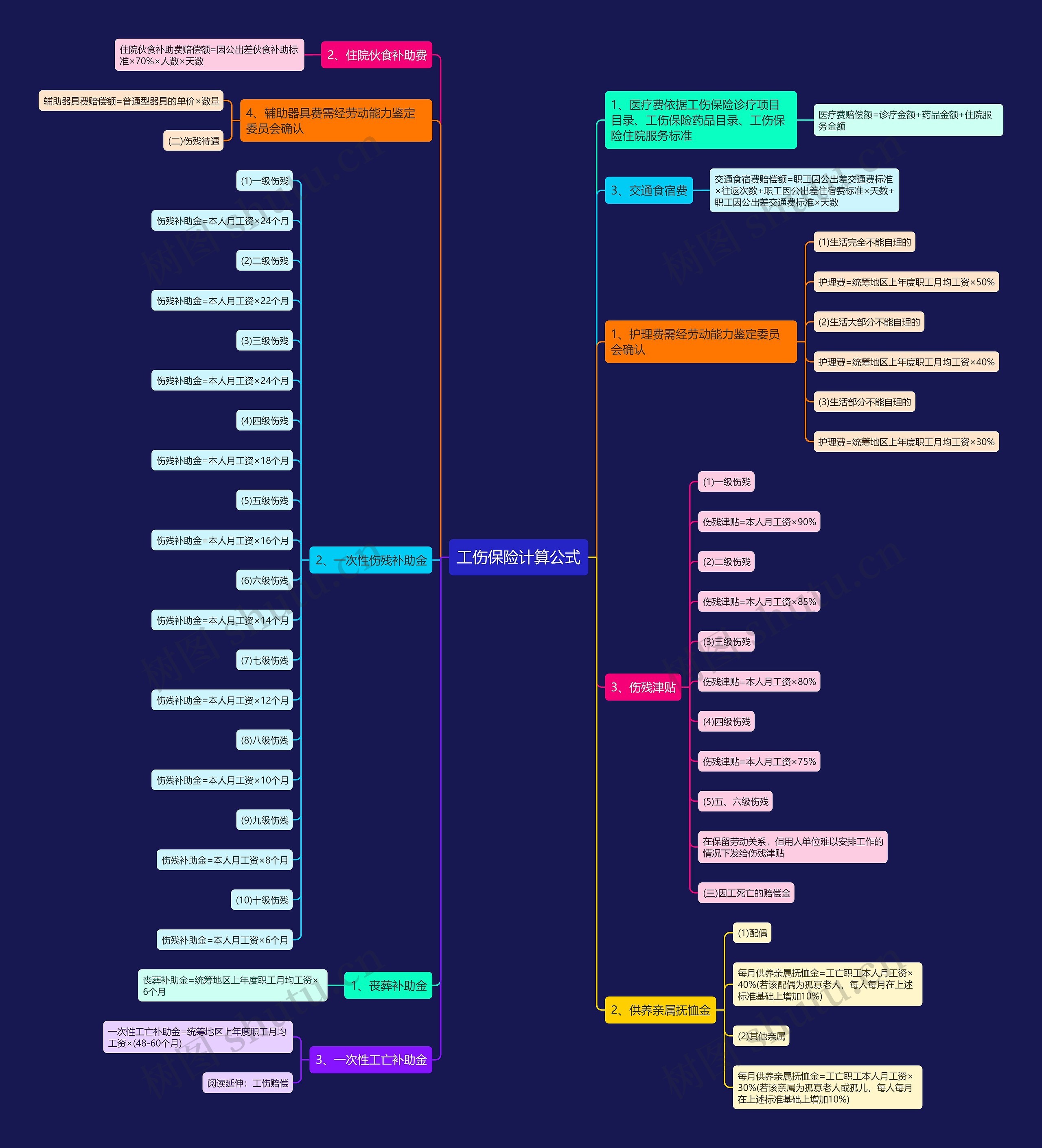 工伤保险计算公式思维导图