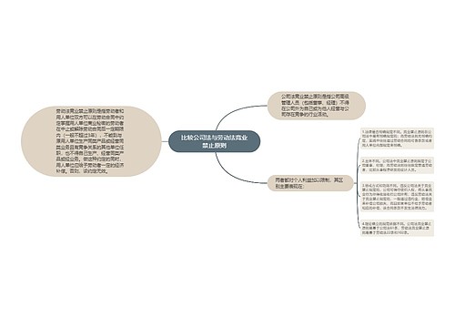 比较公司法与劳动法竞业禁止原则