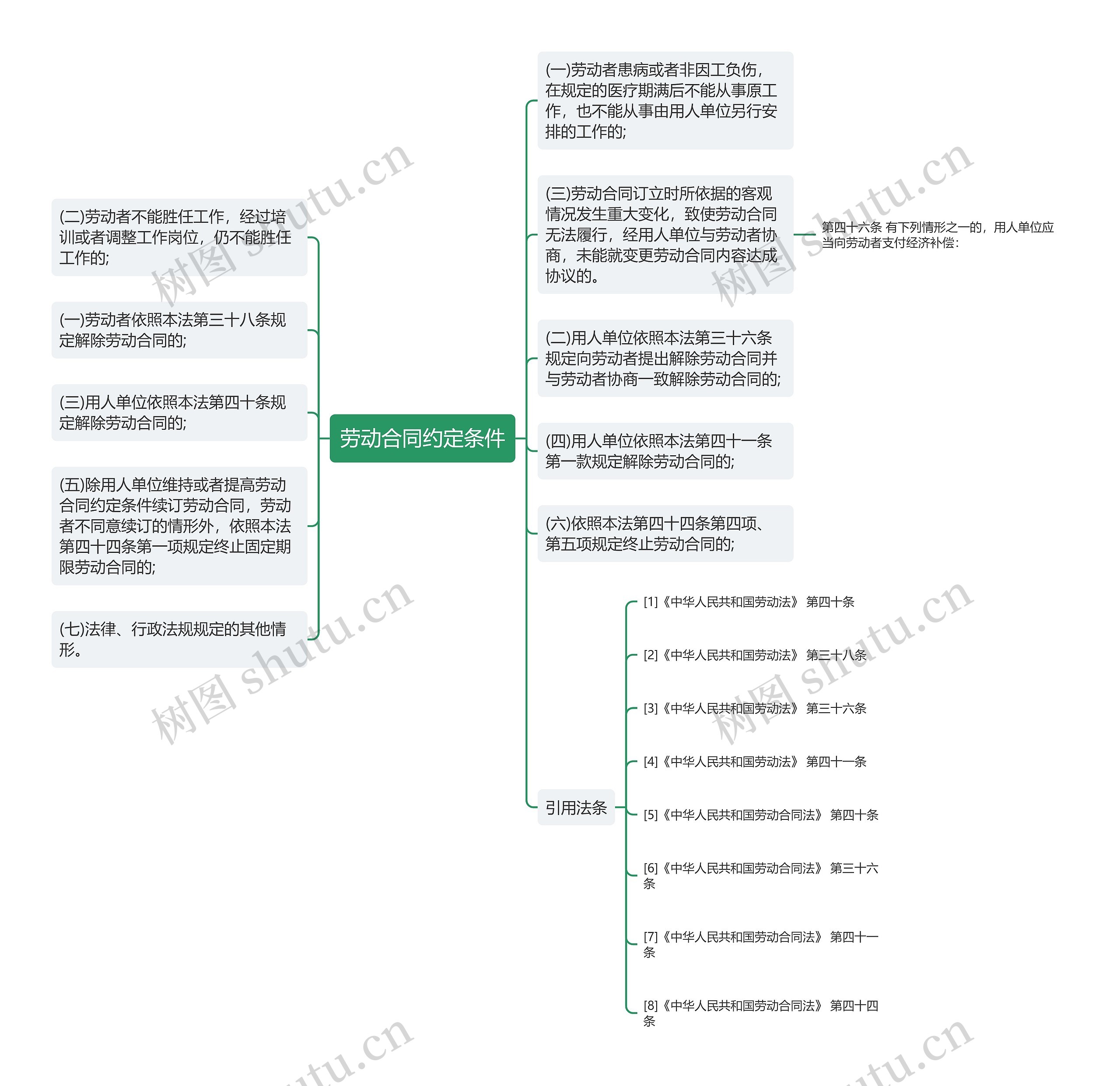 劳动合同约定条件