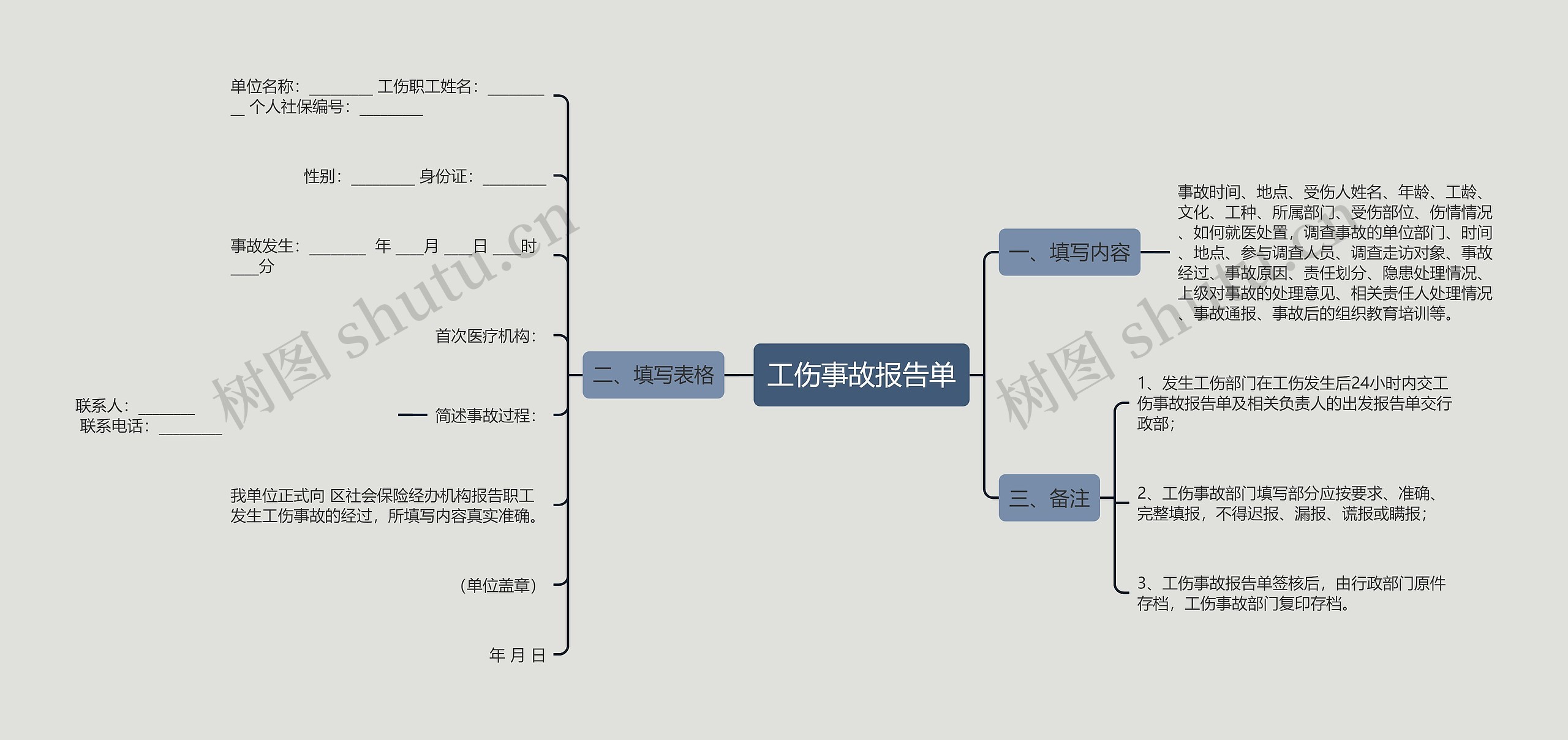 工伤事故报告单思维导图