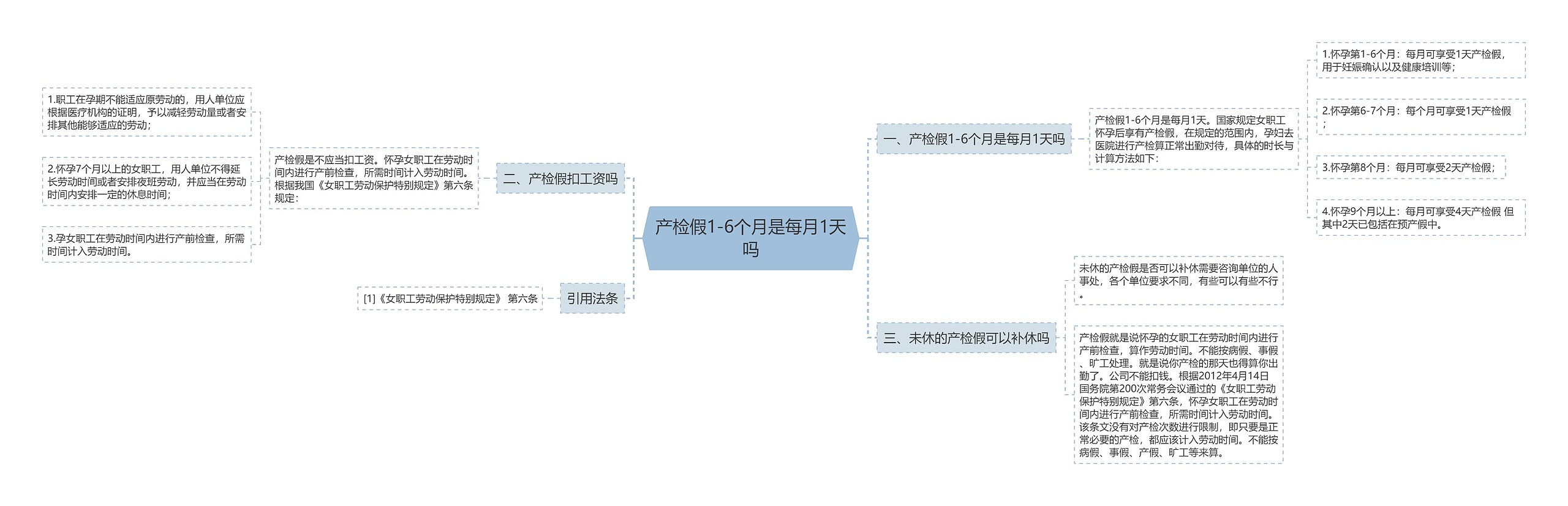 产检假1-6个月是每月1天吗思维导图