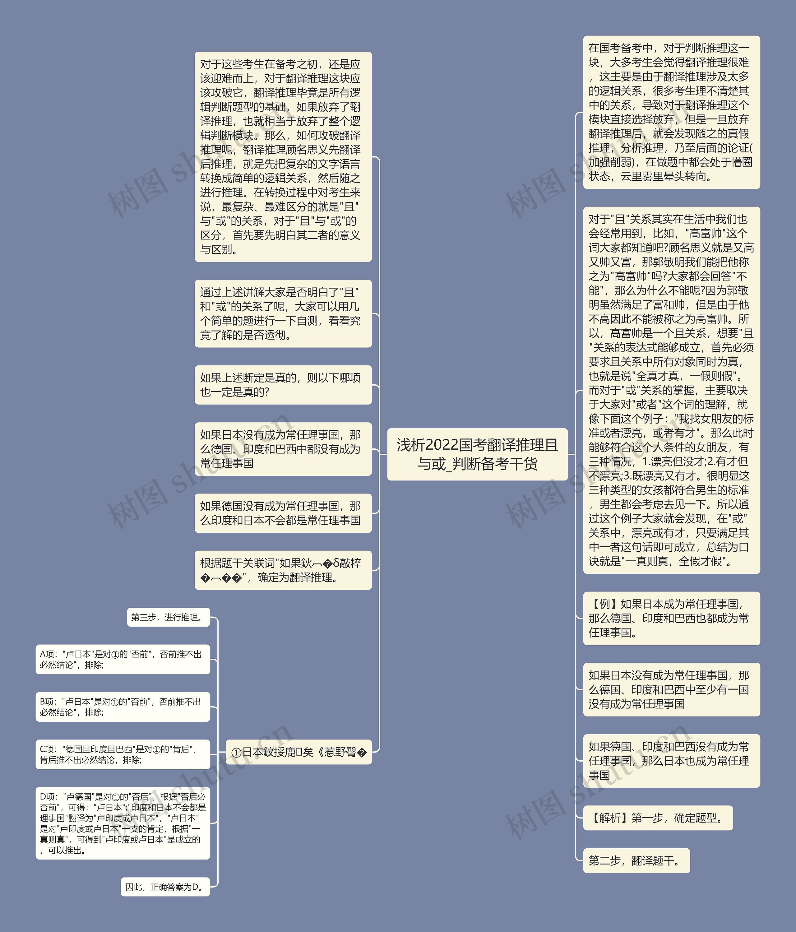 浅析2022国考翻译推理且与或_判断备考干货思维导图