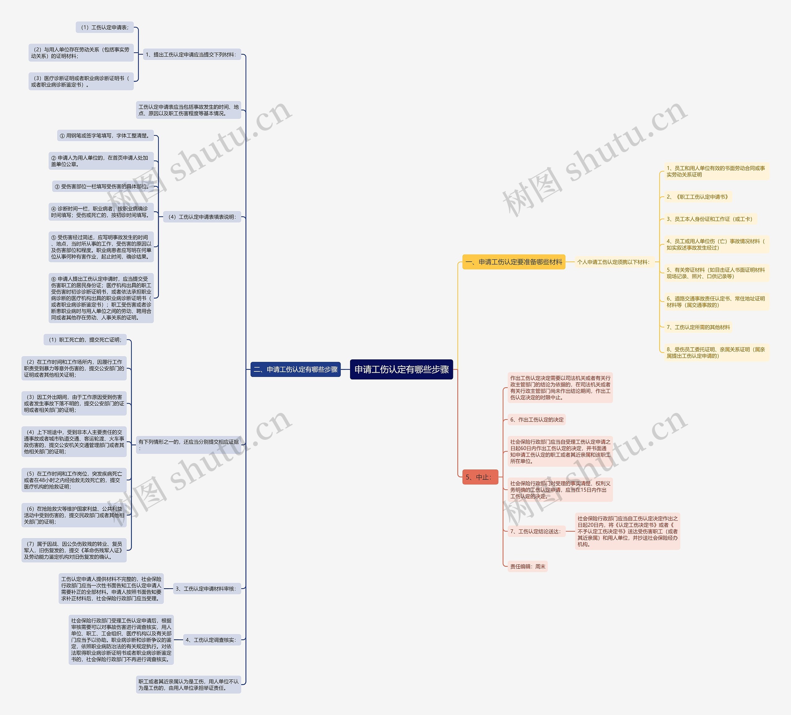 申请工伤认定有哪些步骤思维导图