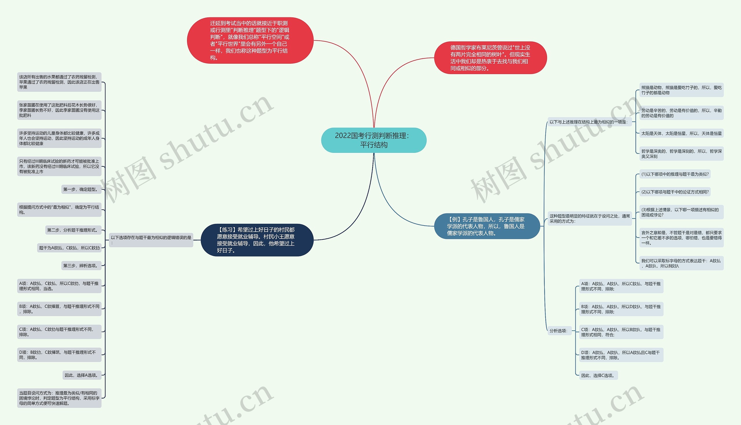 2022国考行测判断推理：平行结构思维导图