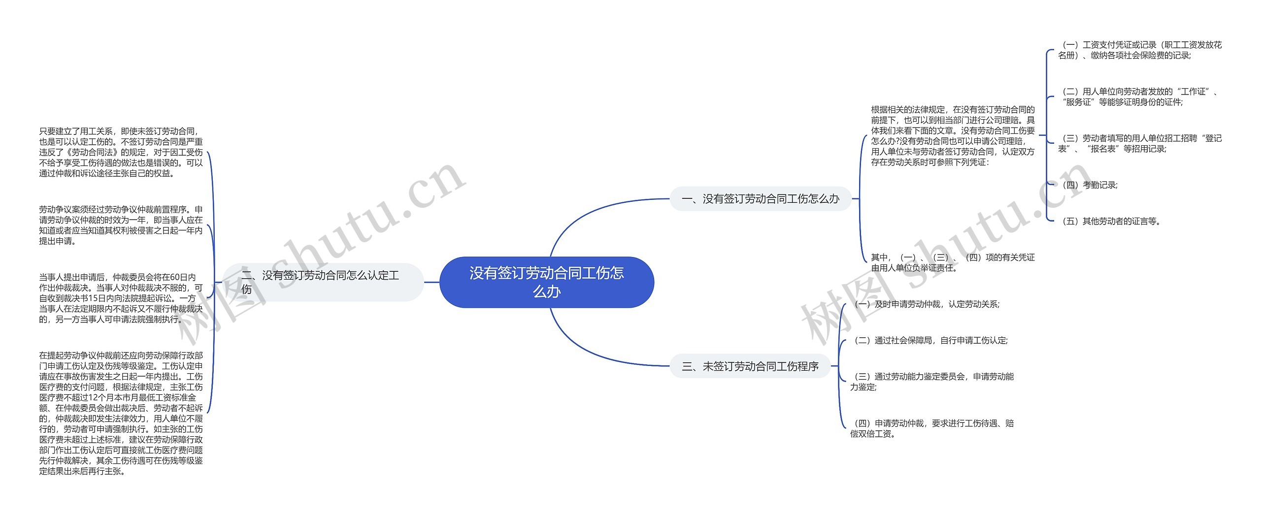 没有签订劳动合同工伤怎么办