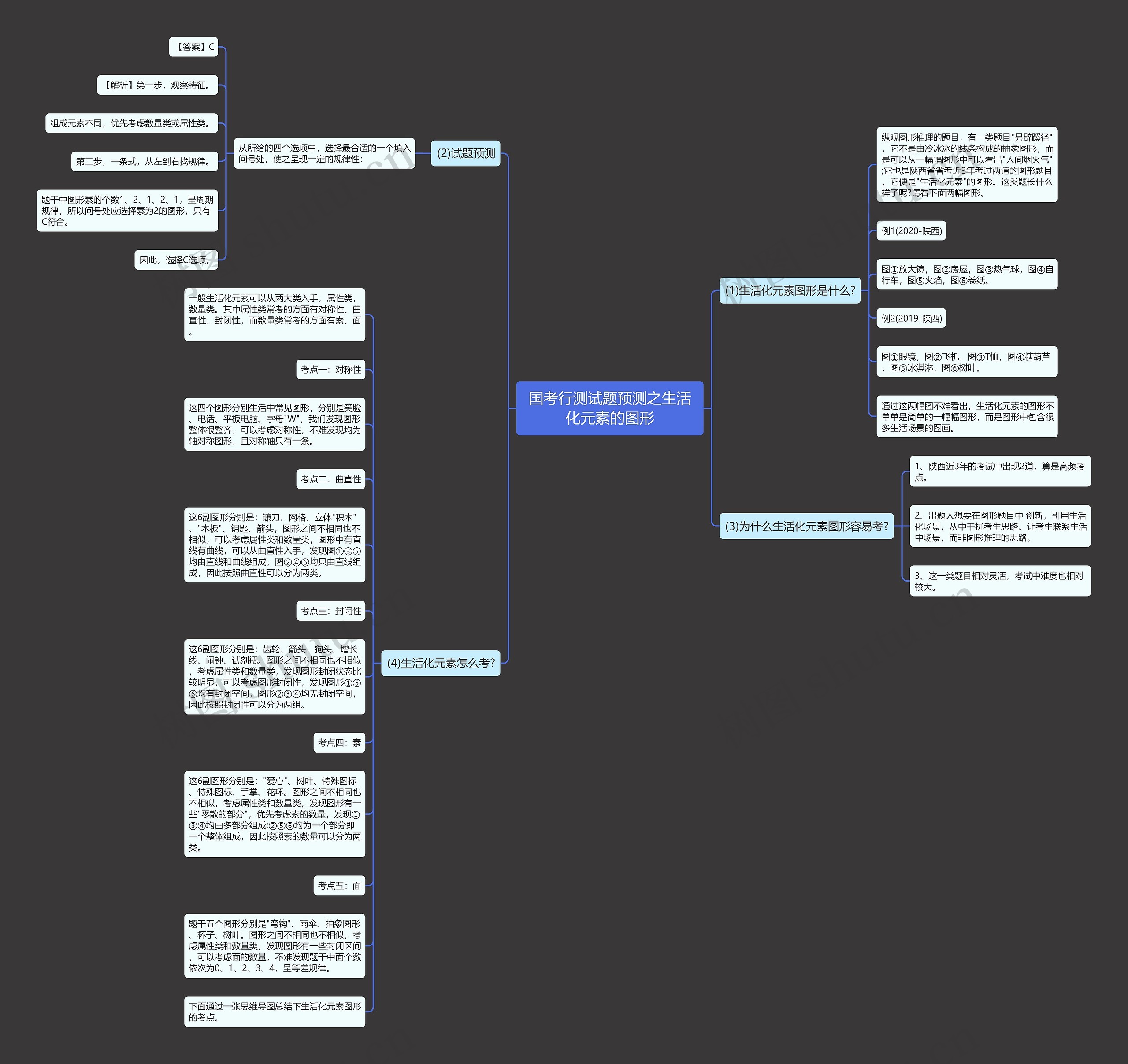 国考行测试题预测之生活化元素的图形思维导图