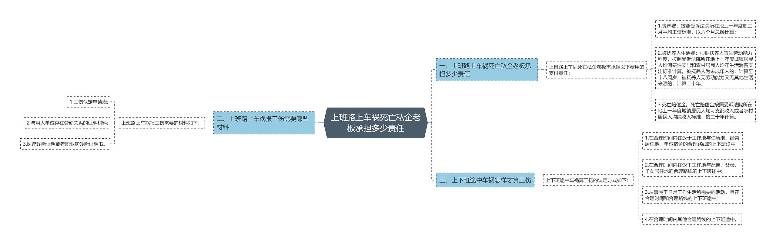 上班路上车祸死亡私企老板承担多少责任