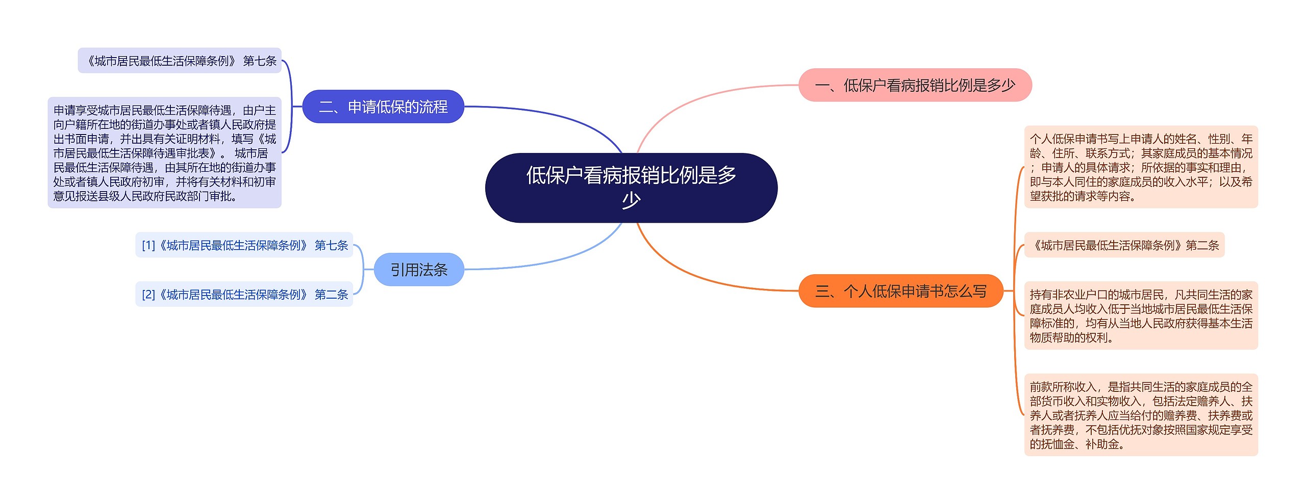 低保户看病报销比例是多少思维导图