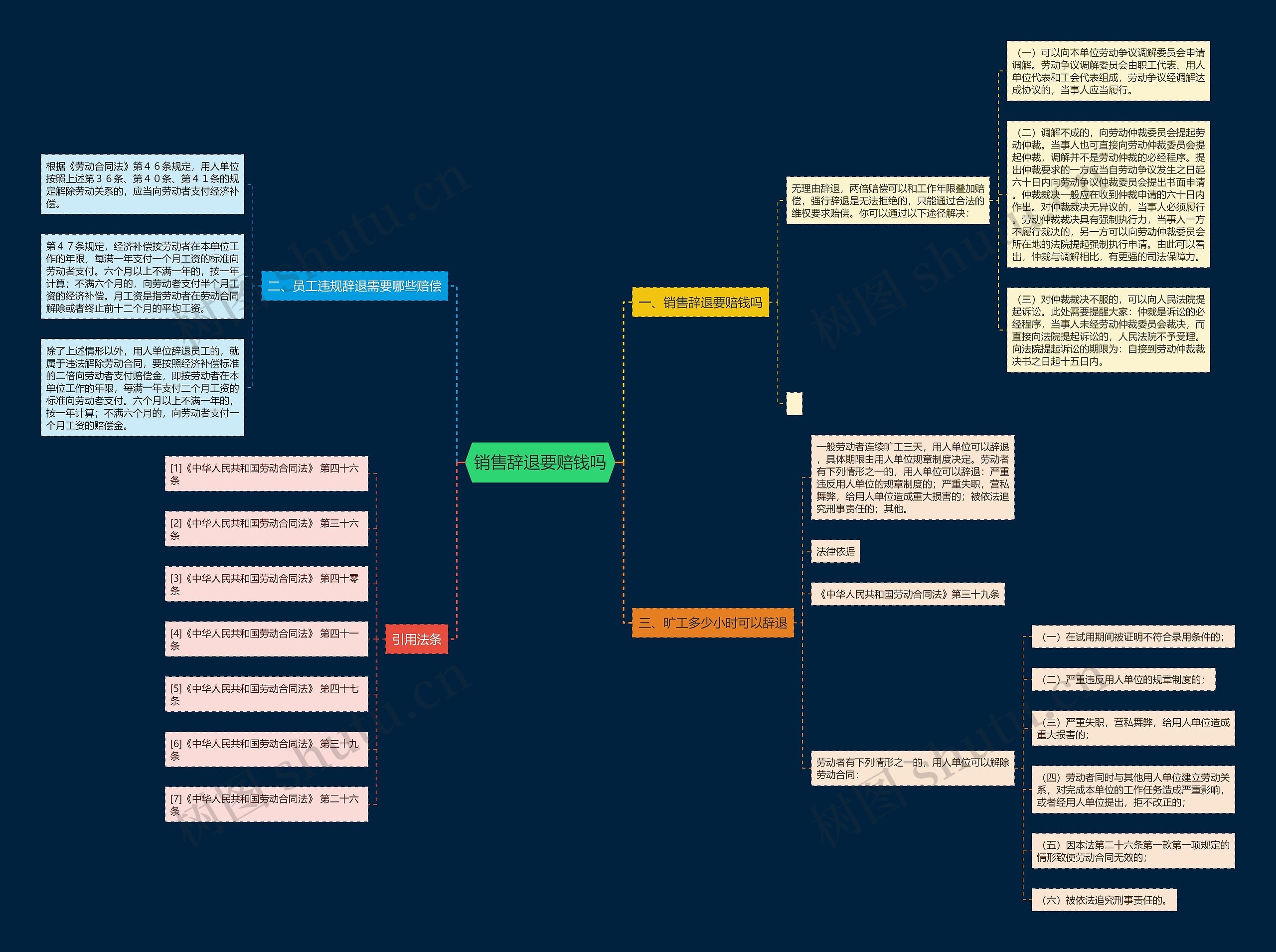 销售辞退要赔钱吗思维导图