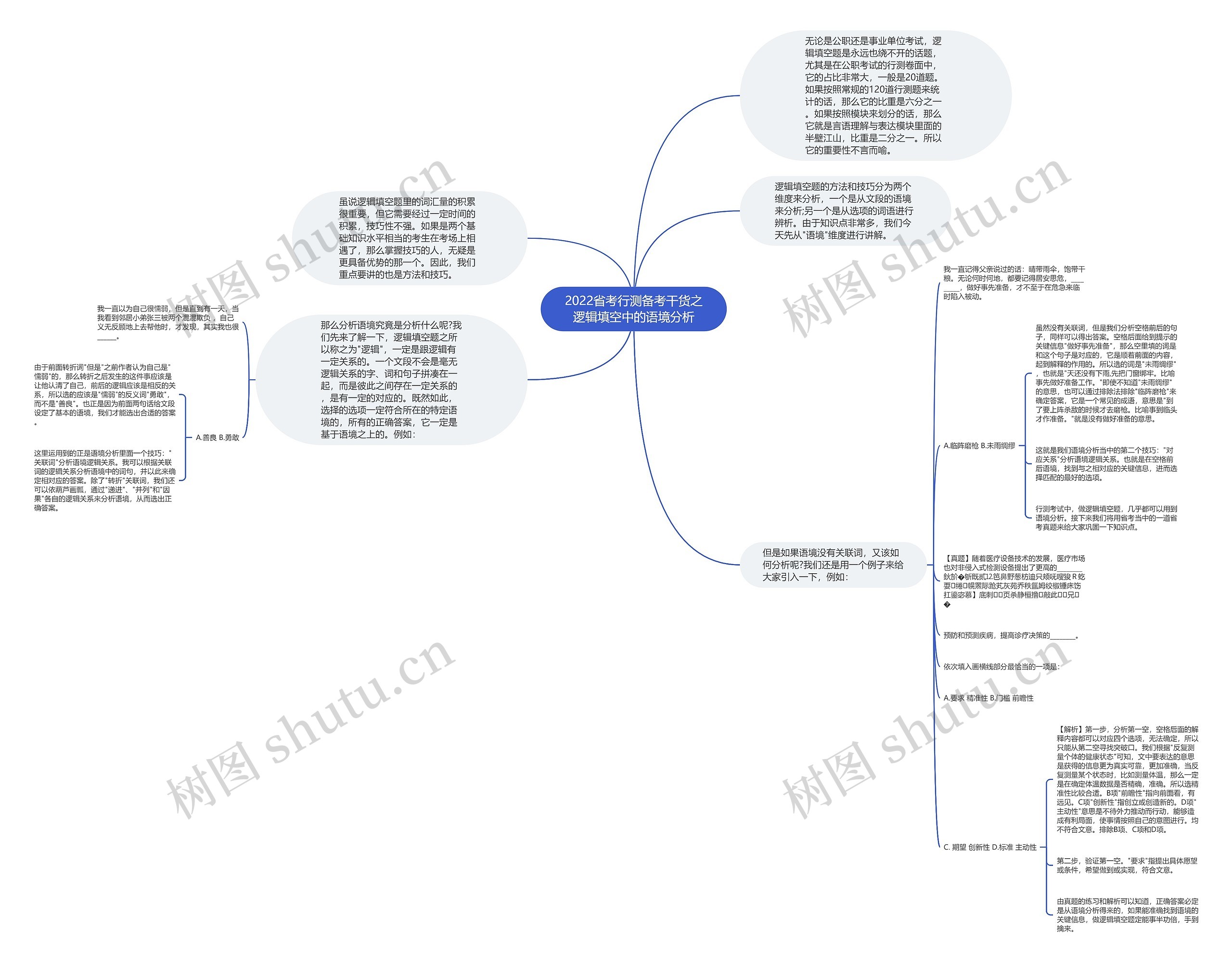 2022省考行测备考干货之逻辑填空中的语境分析思维导图