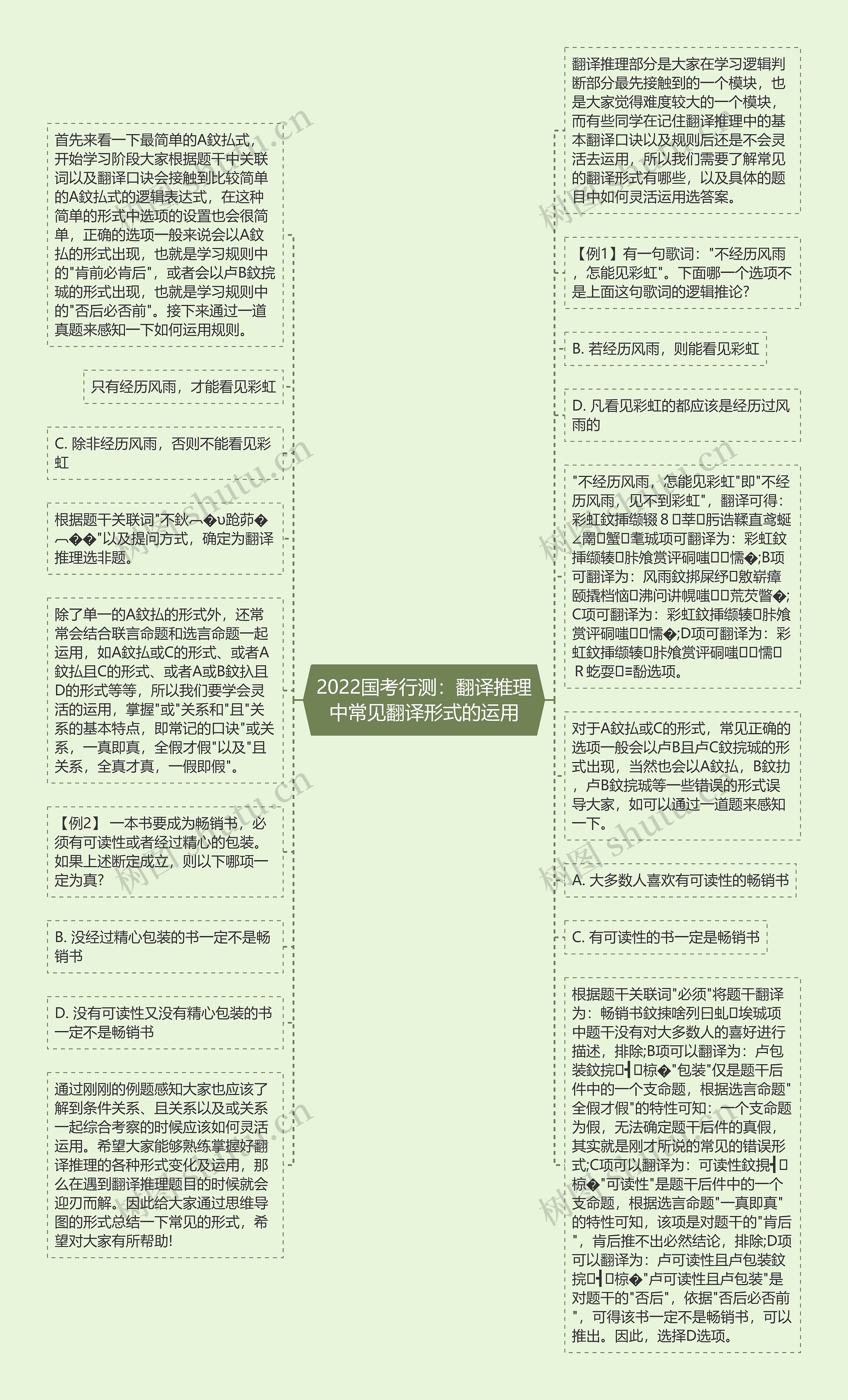 2022国考行测：翻译推理中常见翻译形式的运用思维导图