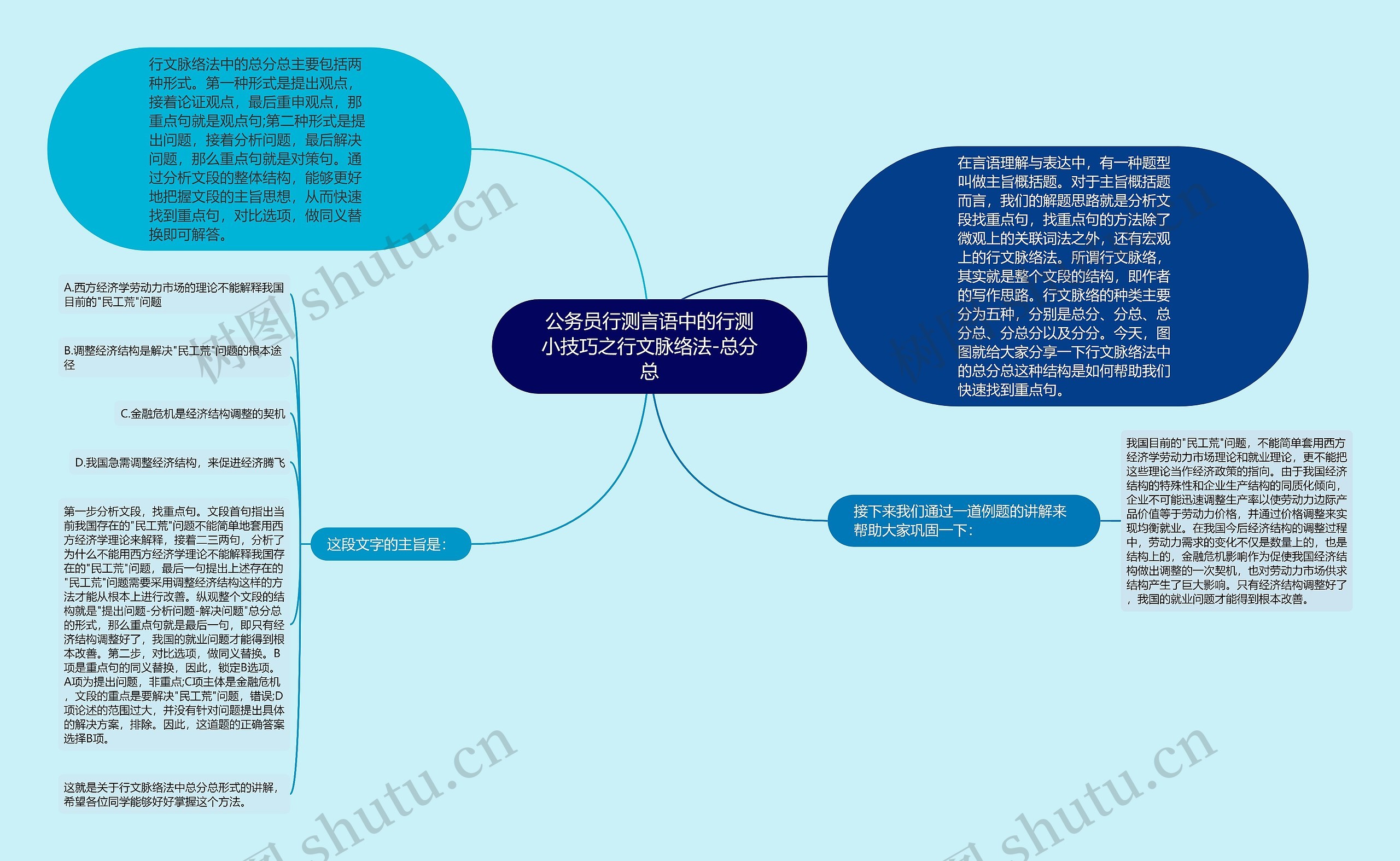 公务员行测言语中的行测小技巧之行文脉络法-总分总思维导图