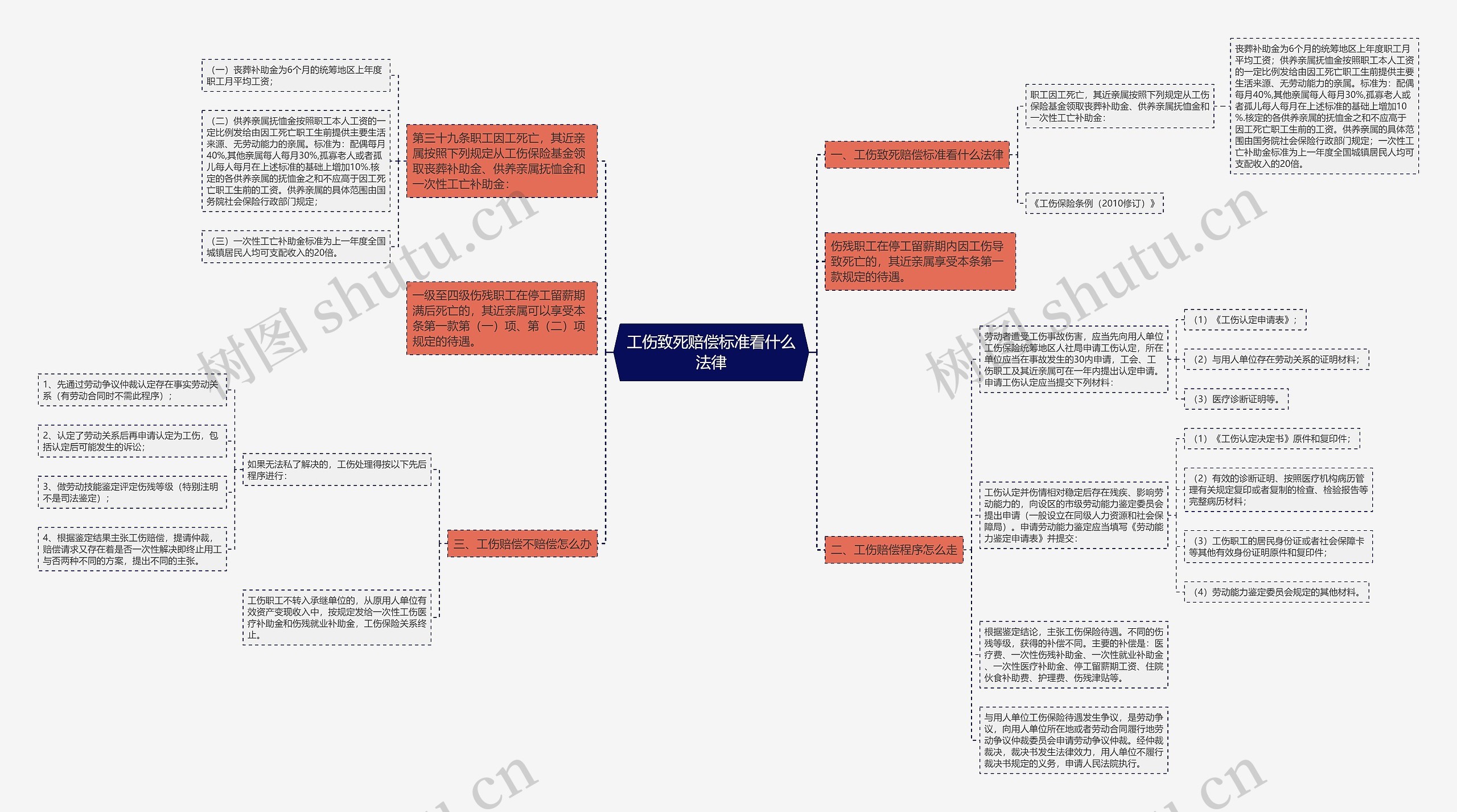 工伤致死赔偿标准看什么法律思维导图