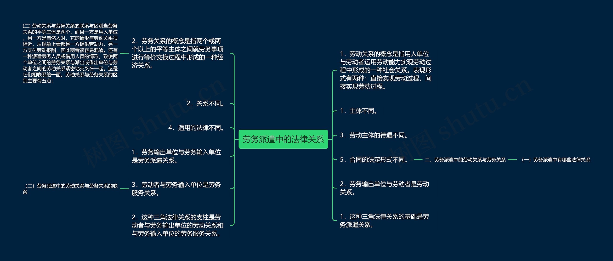 劳务派遣中的法律关系思维导图