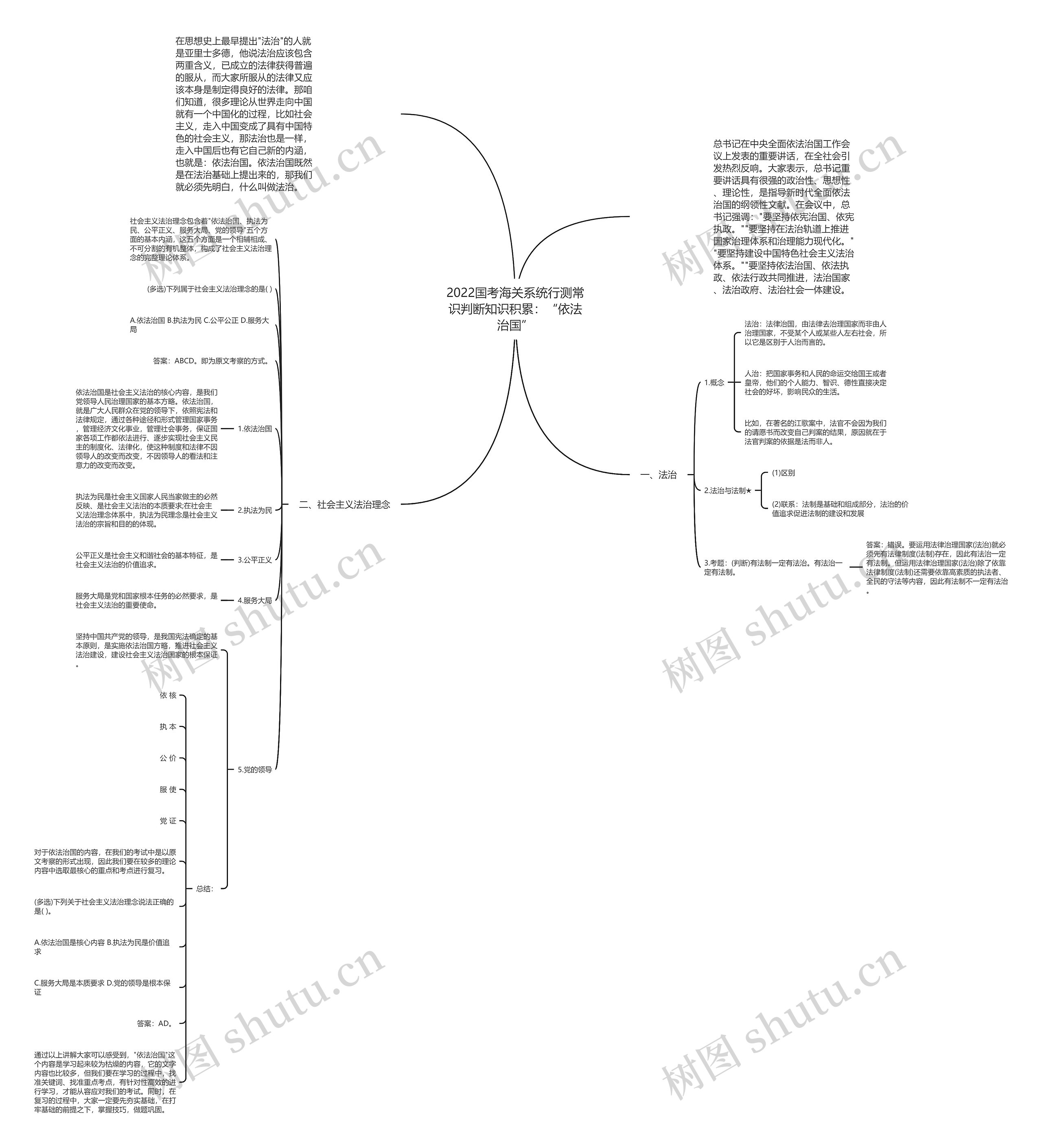 2022国考海关系统行测常识判断知识积累：“依法治国”思维导图