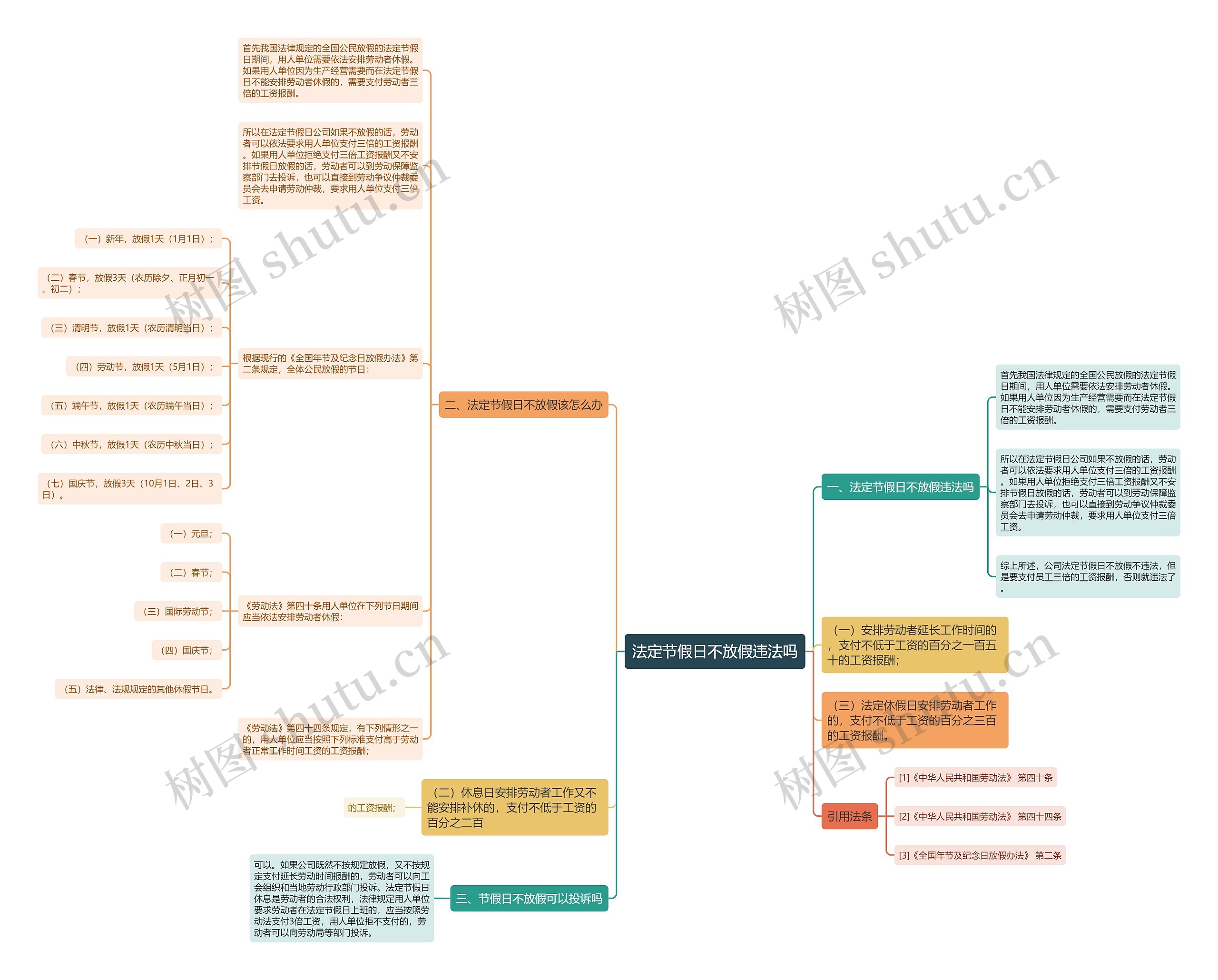法定节假日不放假违法吗思维导图