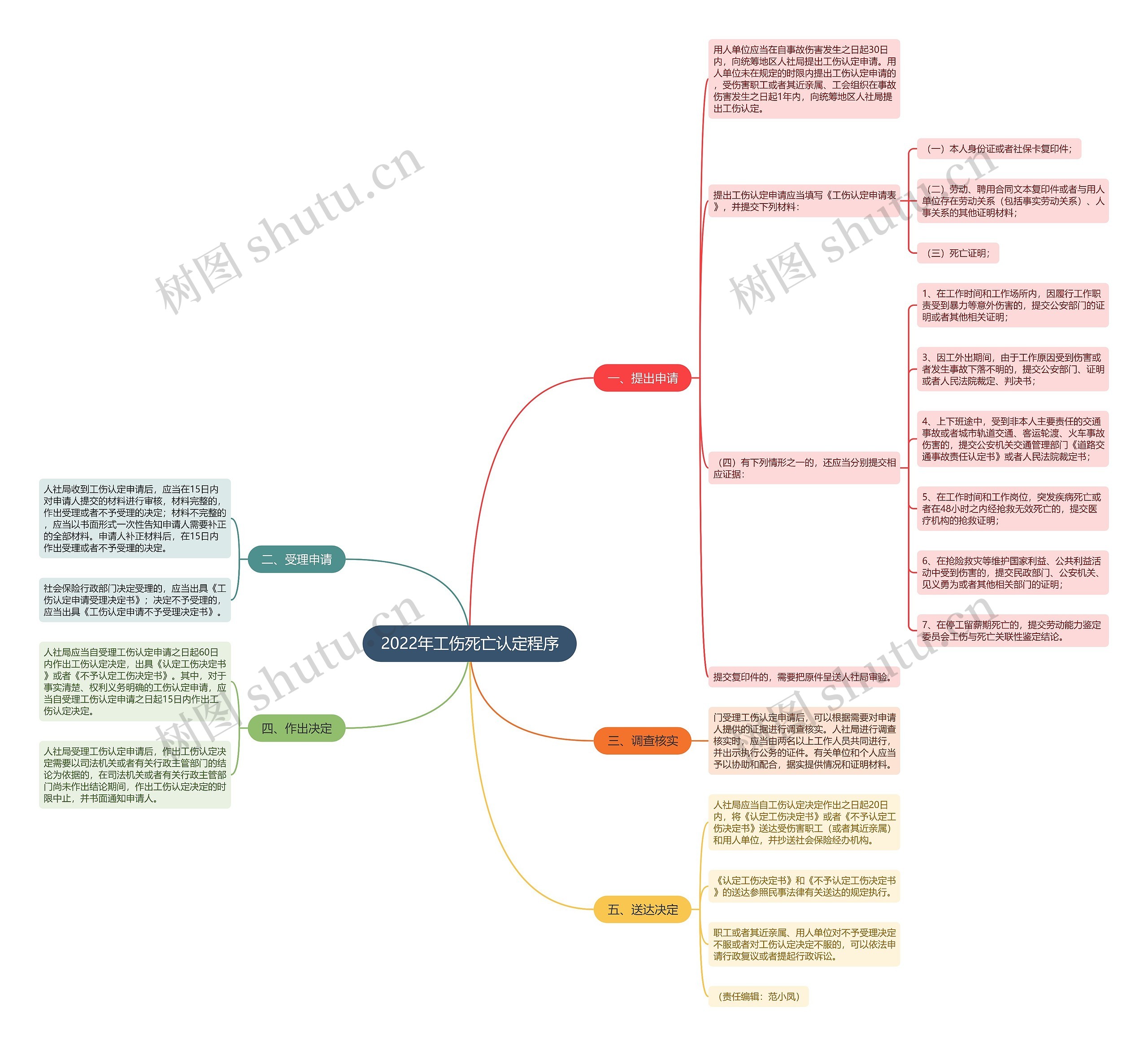 2022年工伤死亡认定程序思维导图