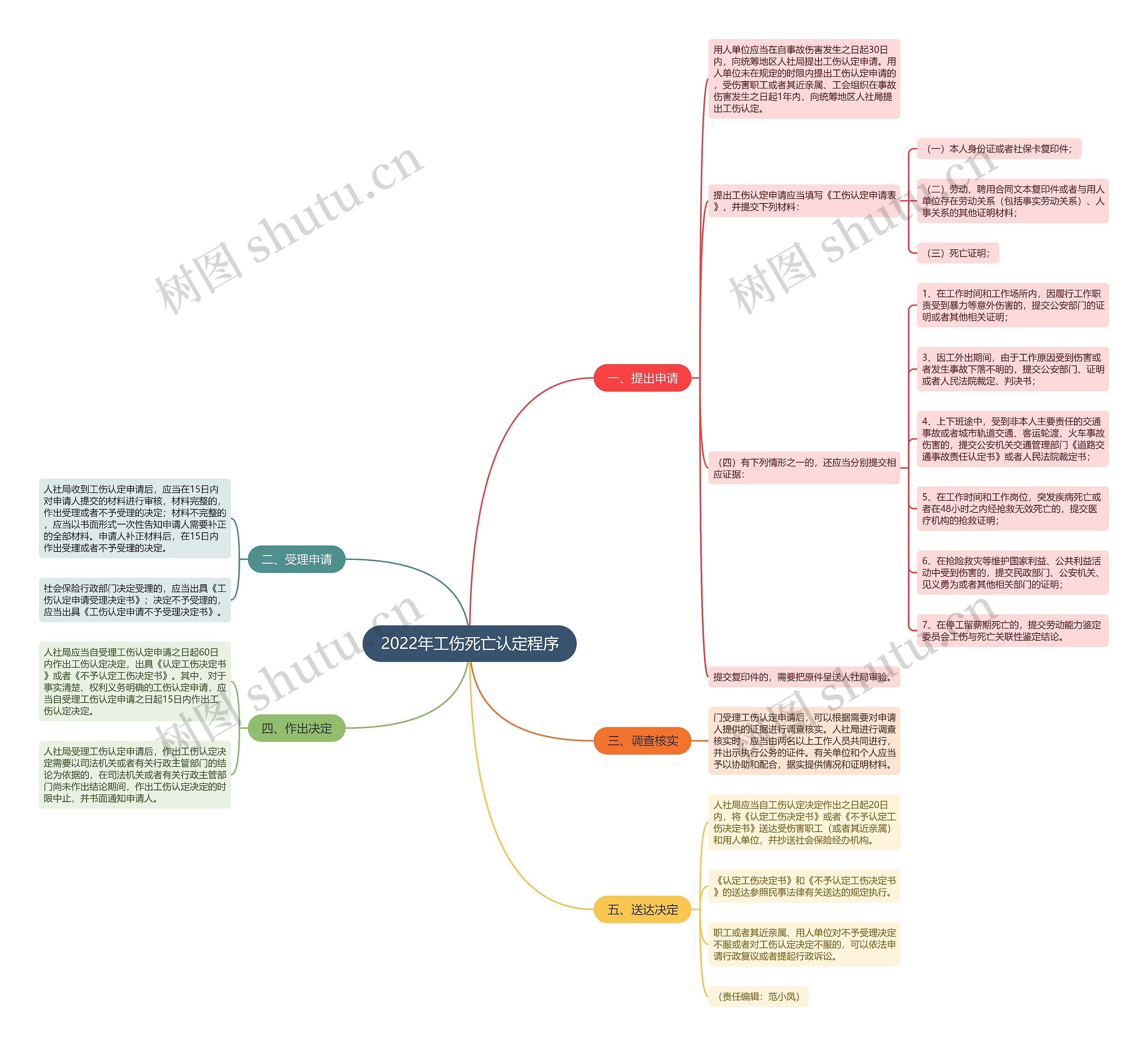 2022年工伤死亡认定程序 2022年工伤死亡认定程序