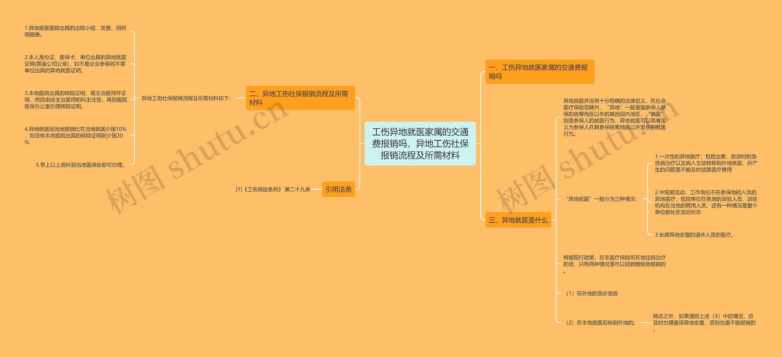 工伤异地就医家属的交通费报销吗，异地工伤社保报销流程及所需材料