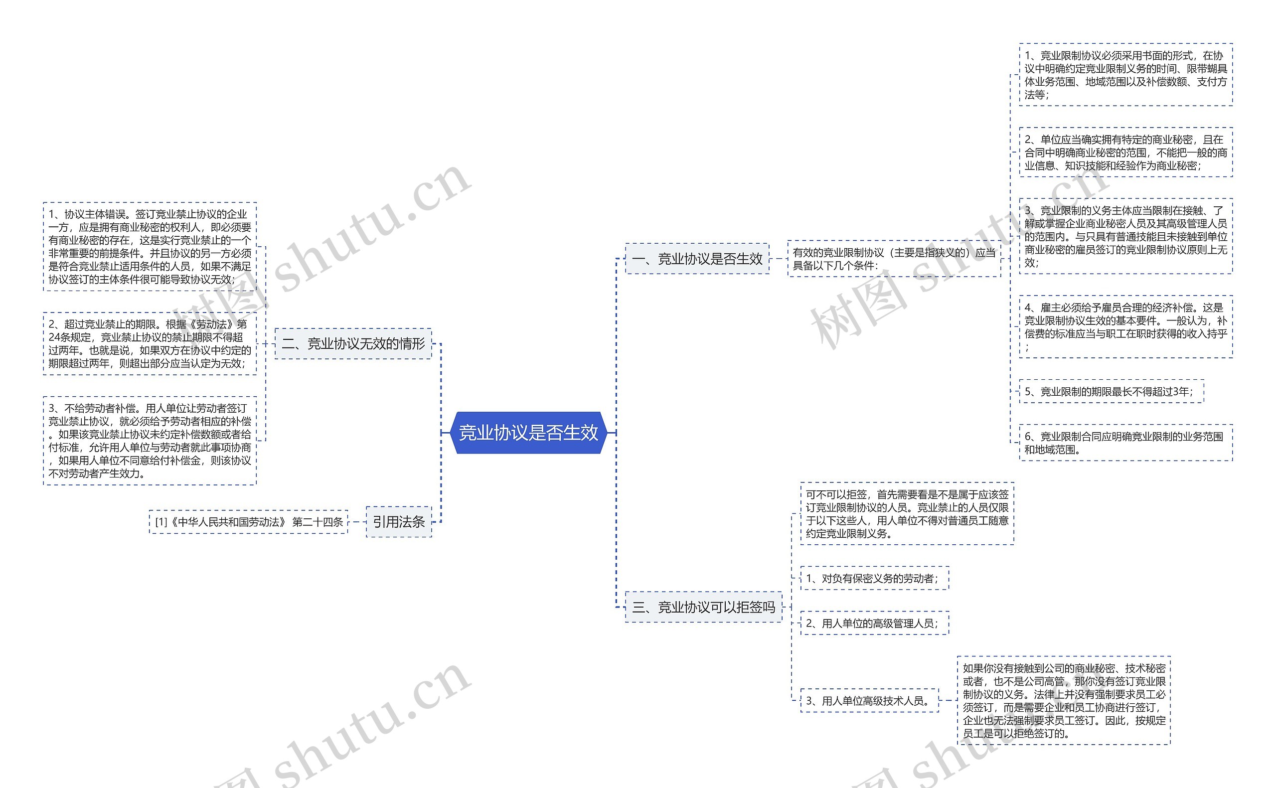 竞业协议是否生效思维导图