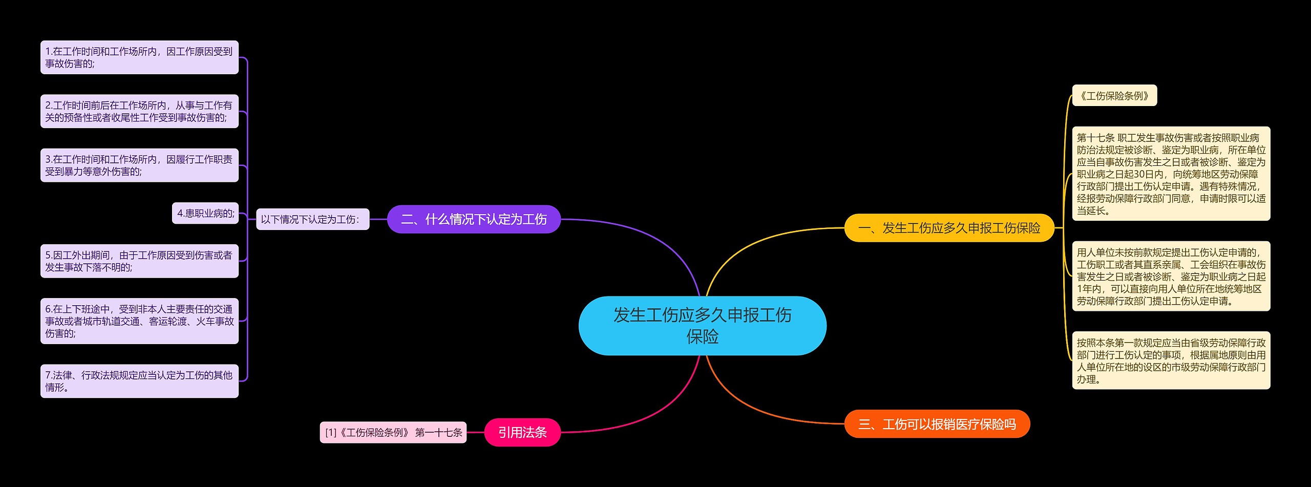 发生工伤应多久申报工伤保险思维导图