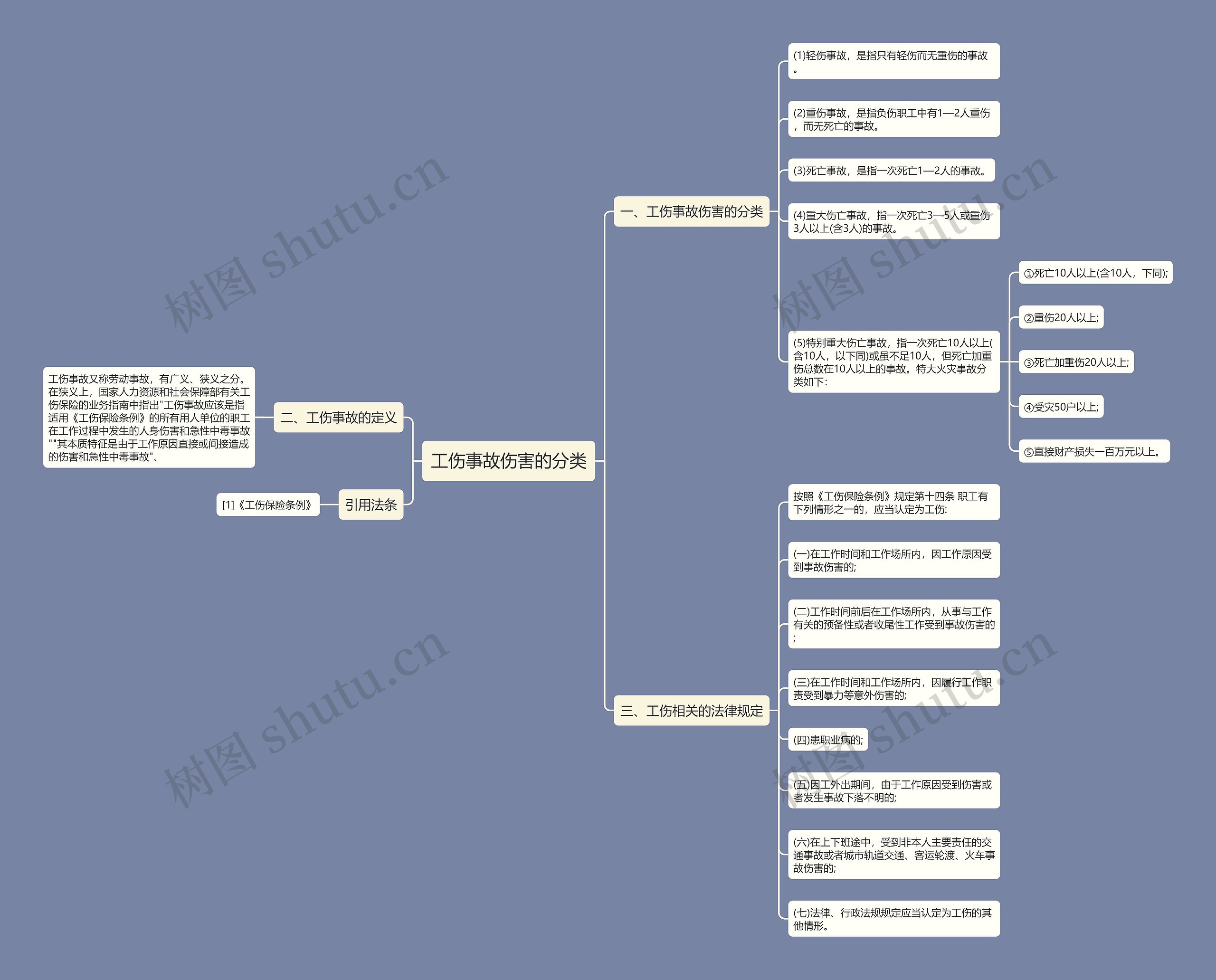 工伤事故伤害的分类思维导图