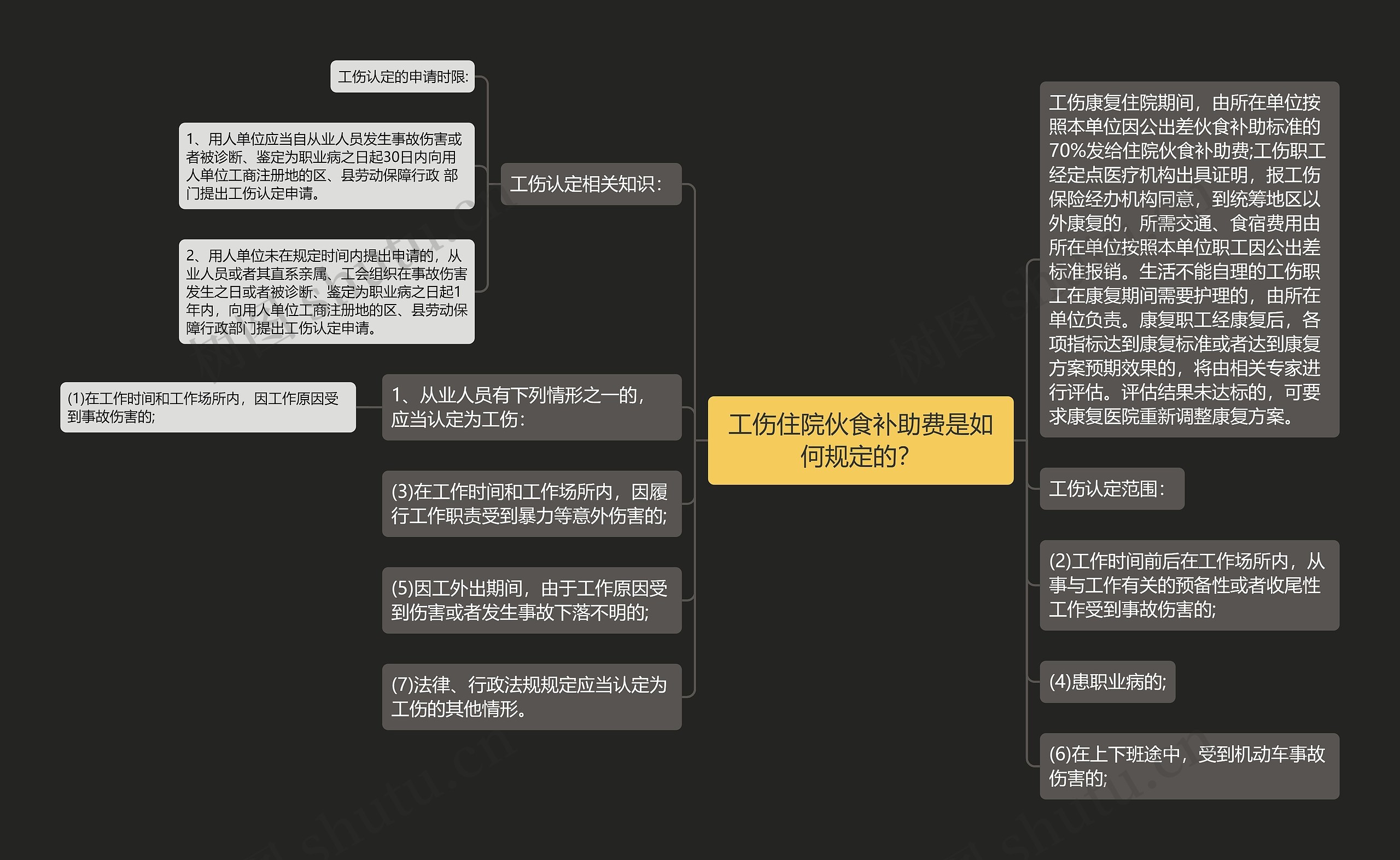 工伤住院伙食补助费是如何规定的？思维导图