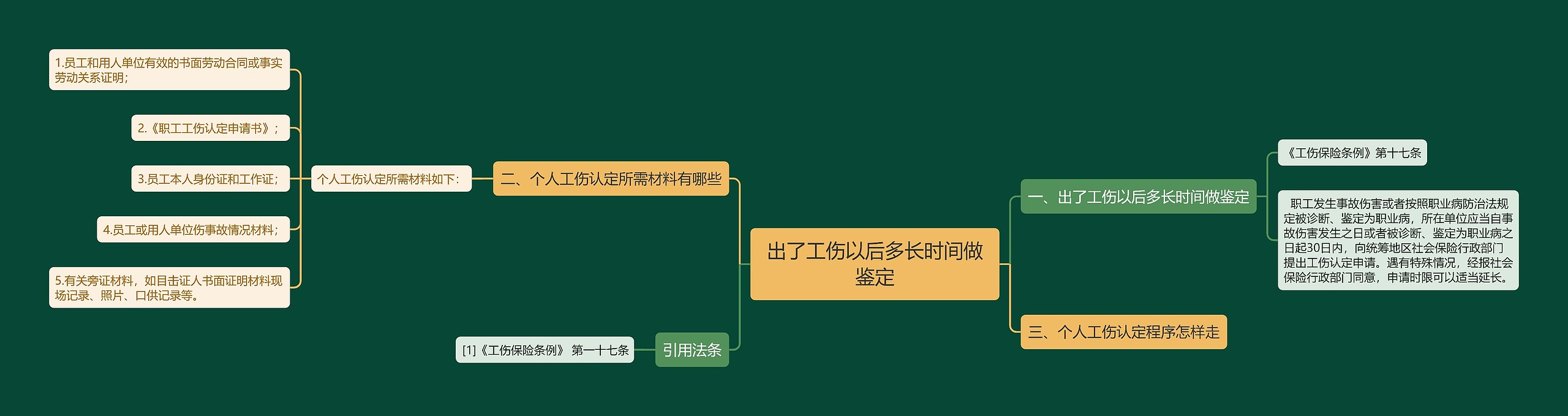 出了工伤以后多长时间做鉴定思维导图