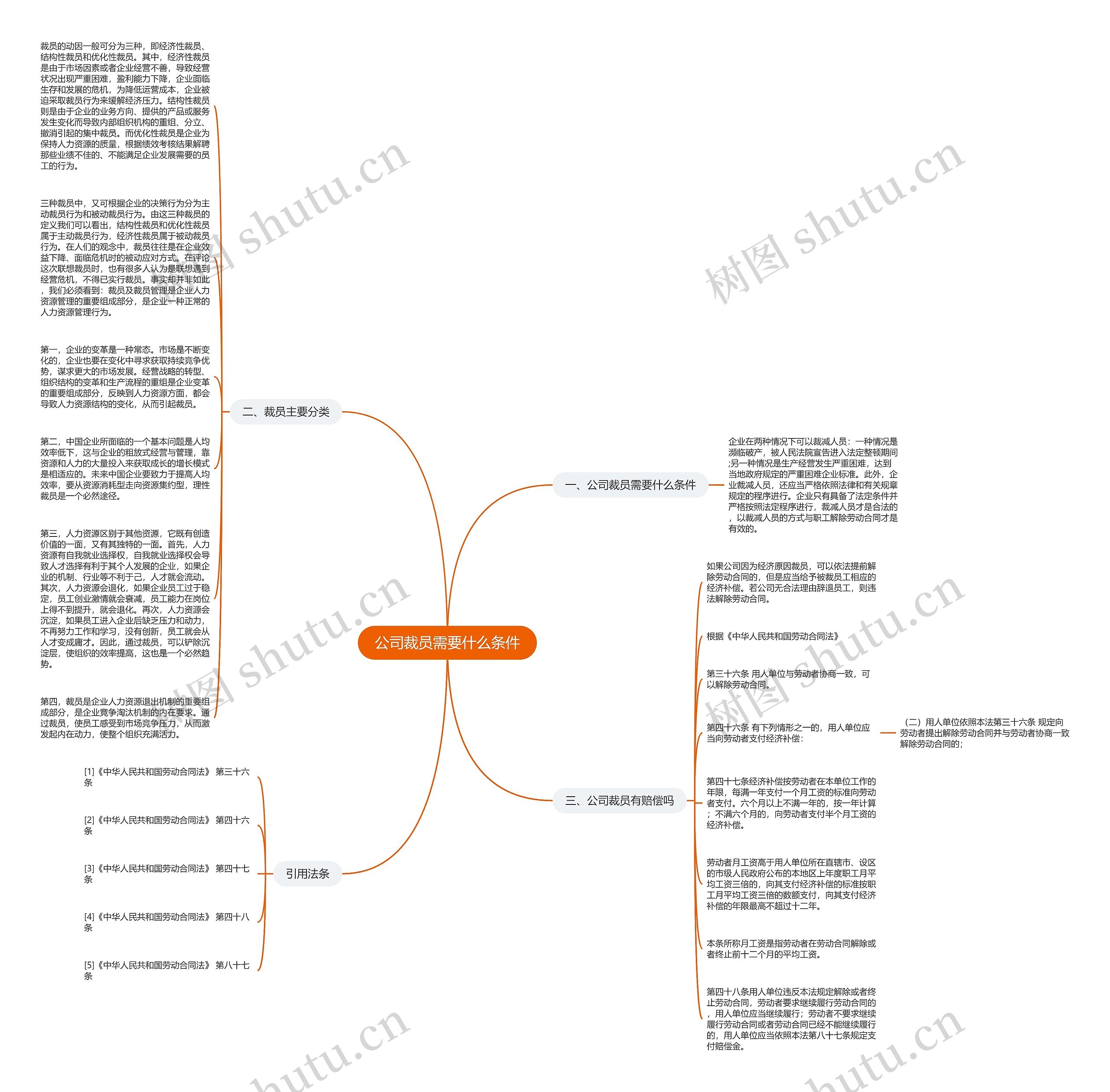 公司裁员需要什么条件思维导图