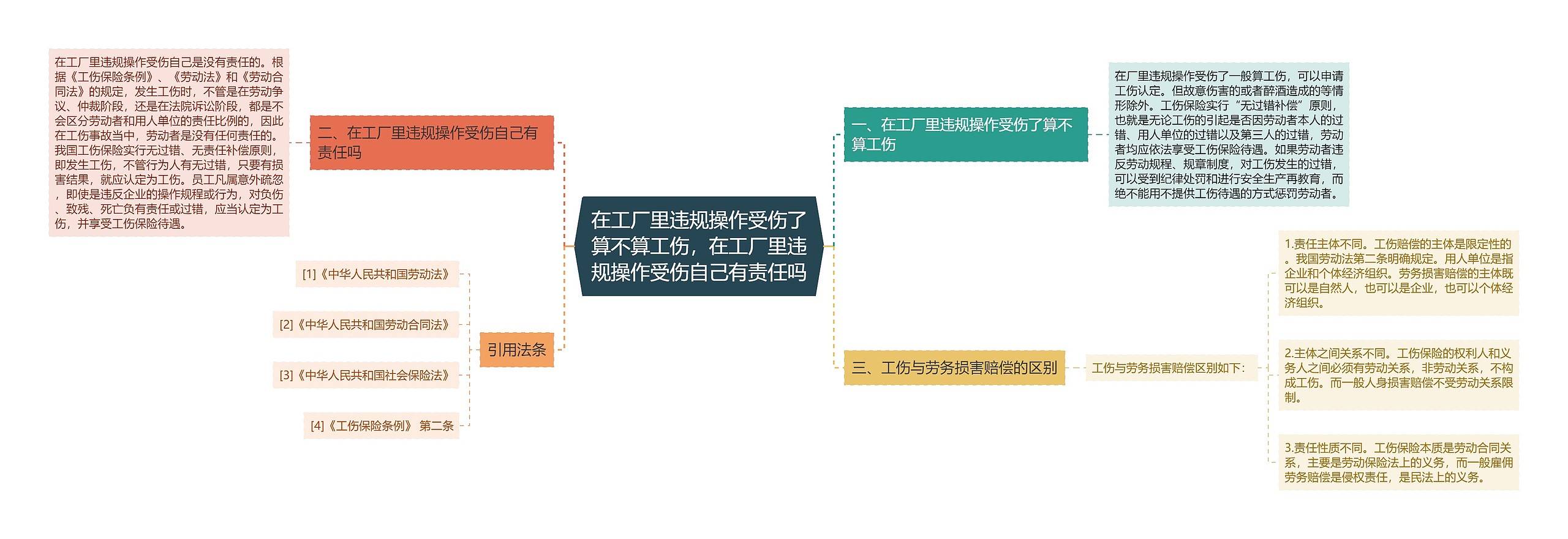 在工厂里违规操作受伤了算不算工伤，在工厂里违规操作受伤自己有责任吗