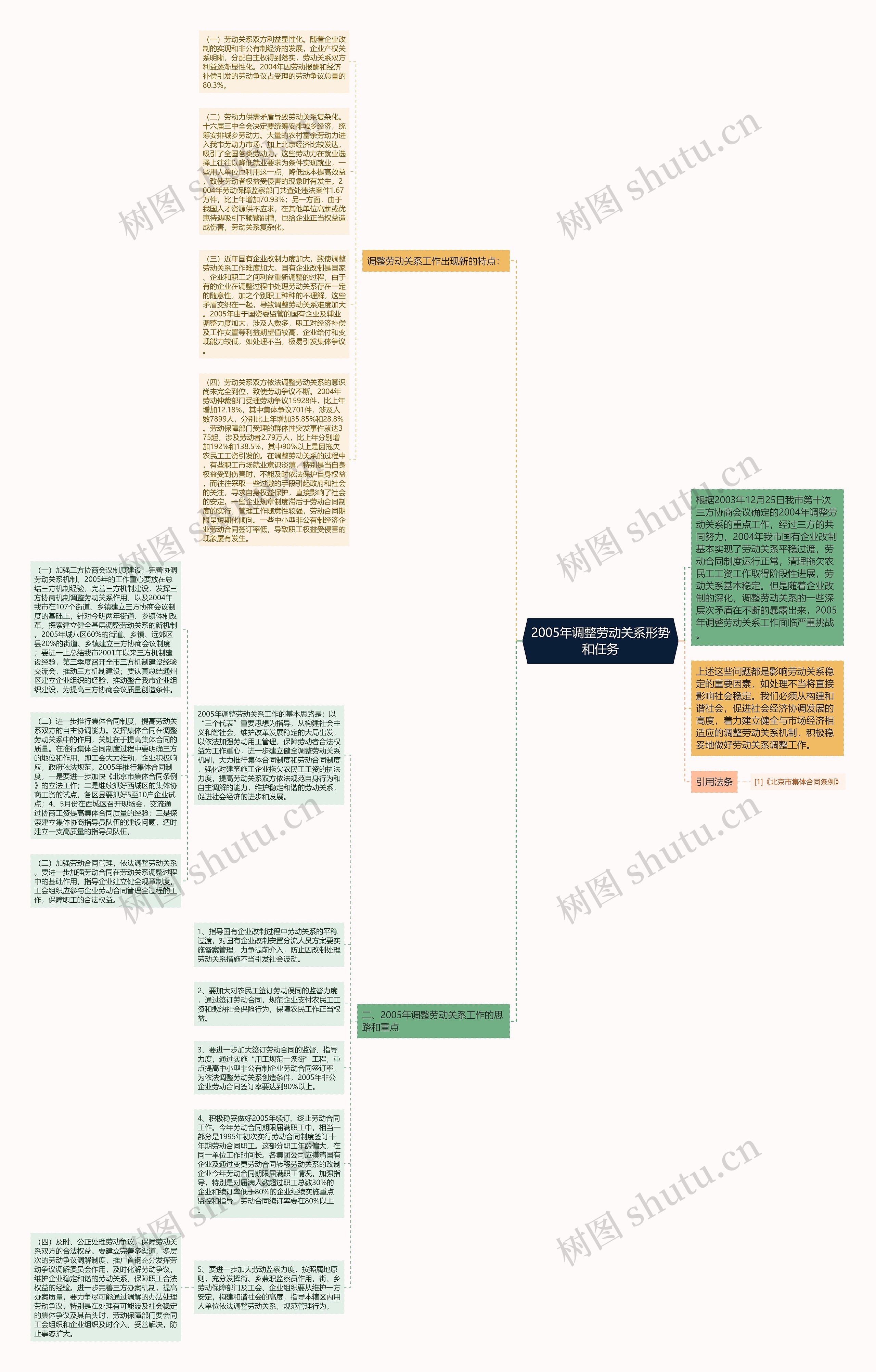 2005年调整劳动关系形势和任务思维导图