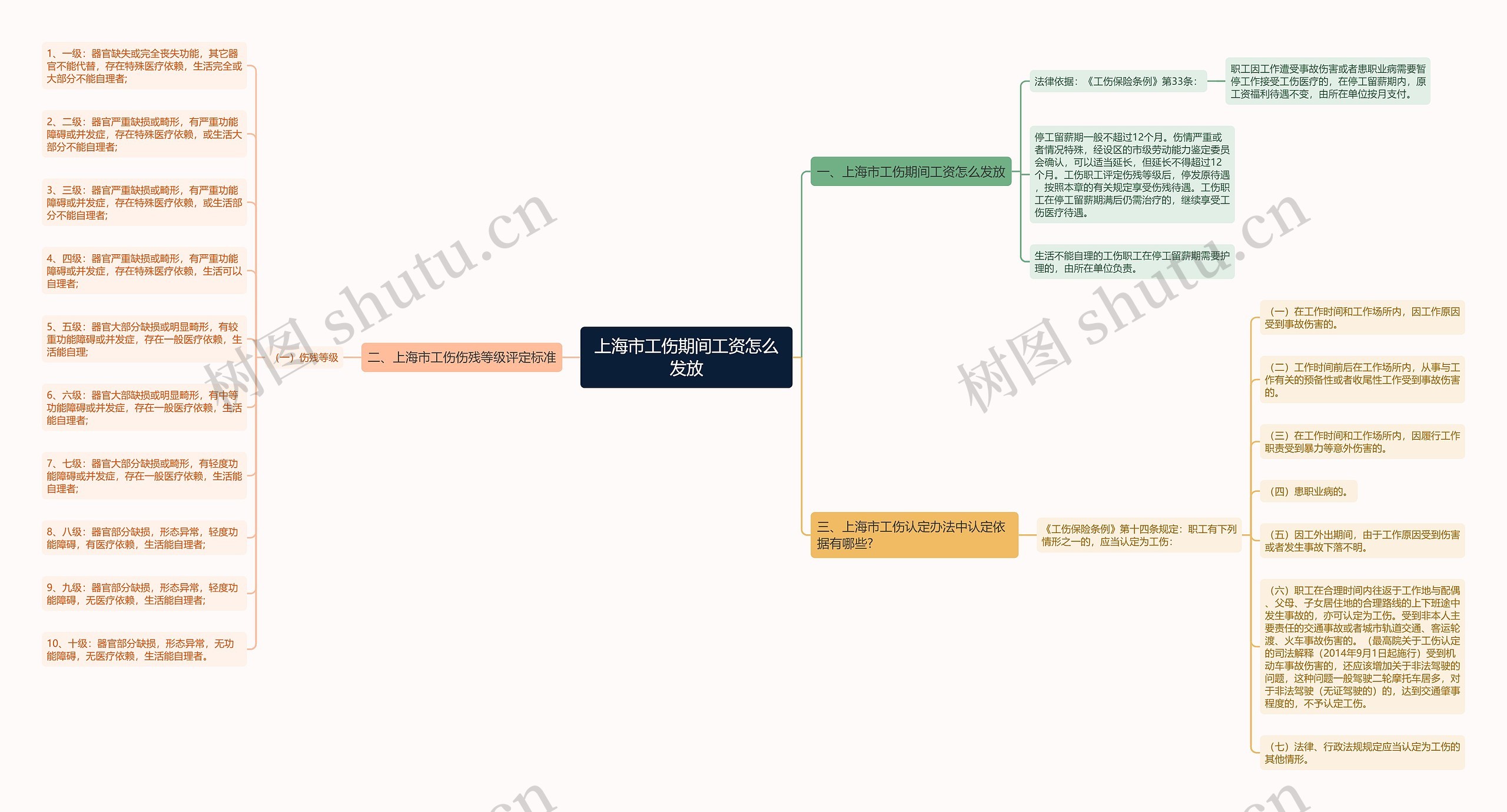 上海市工伤期间工资怎么发放思维导图