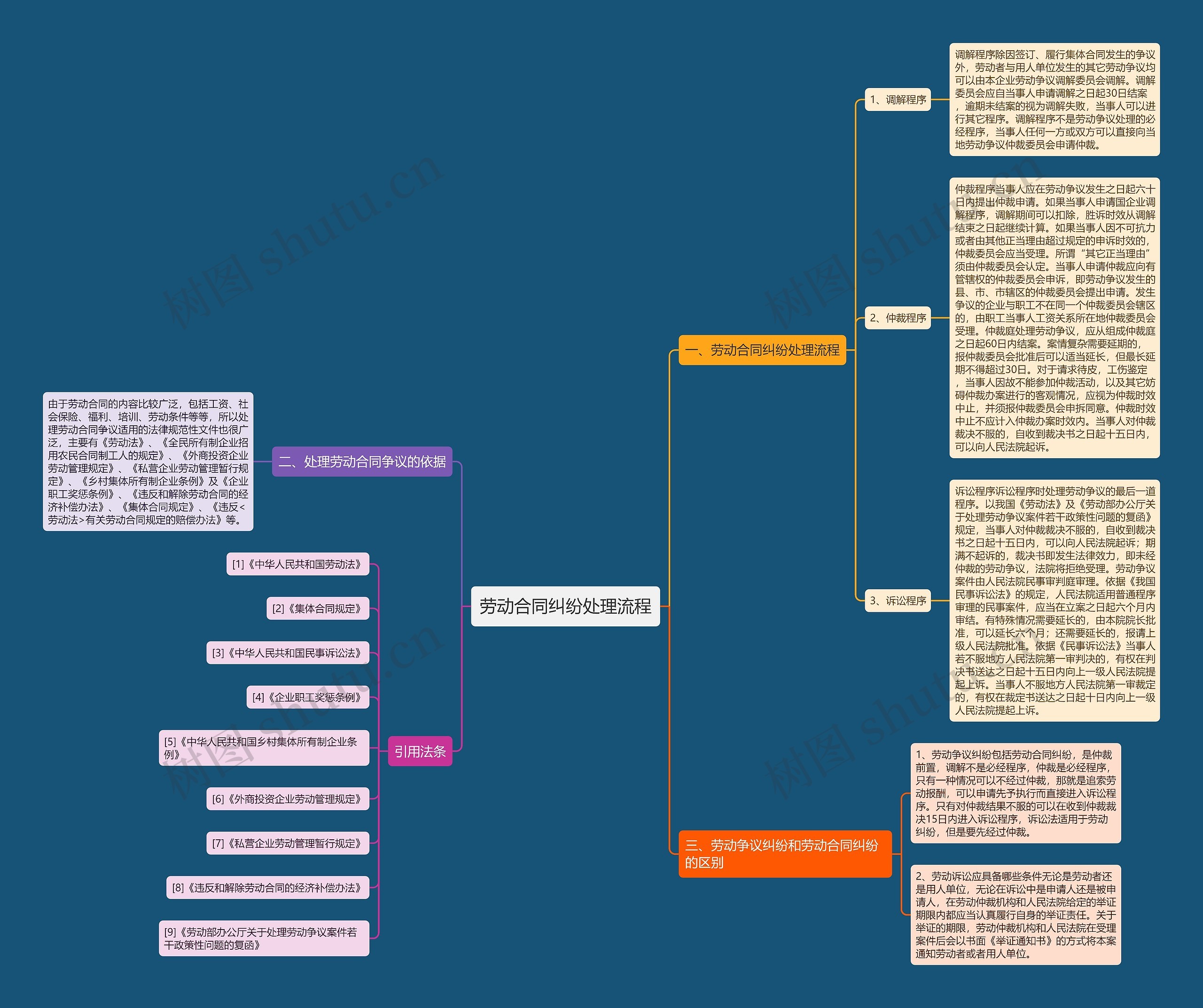 劳动合同纠纷处理流程思维导图