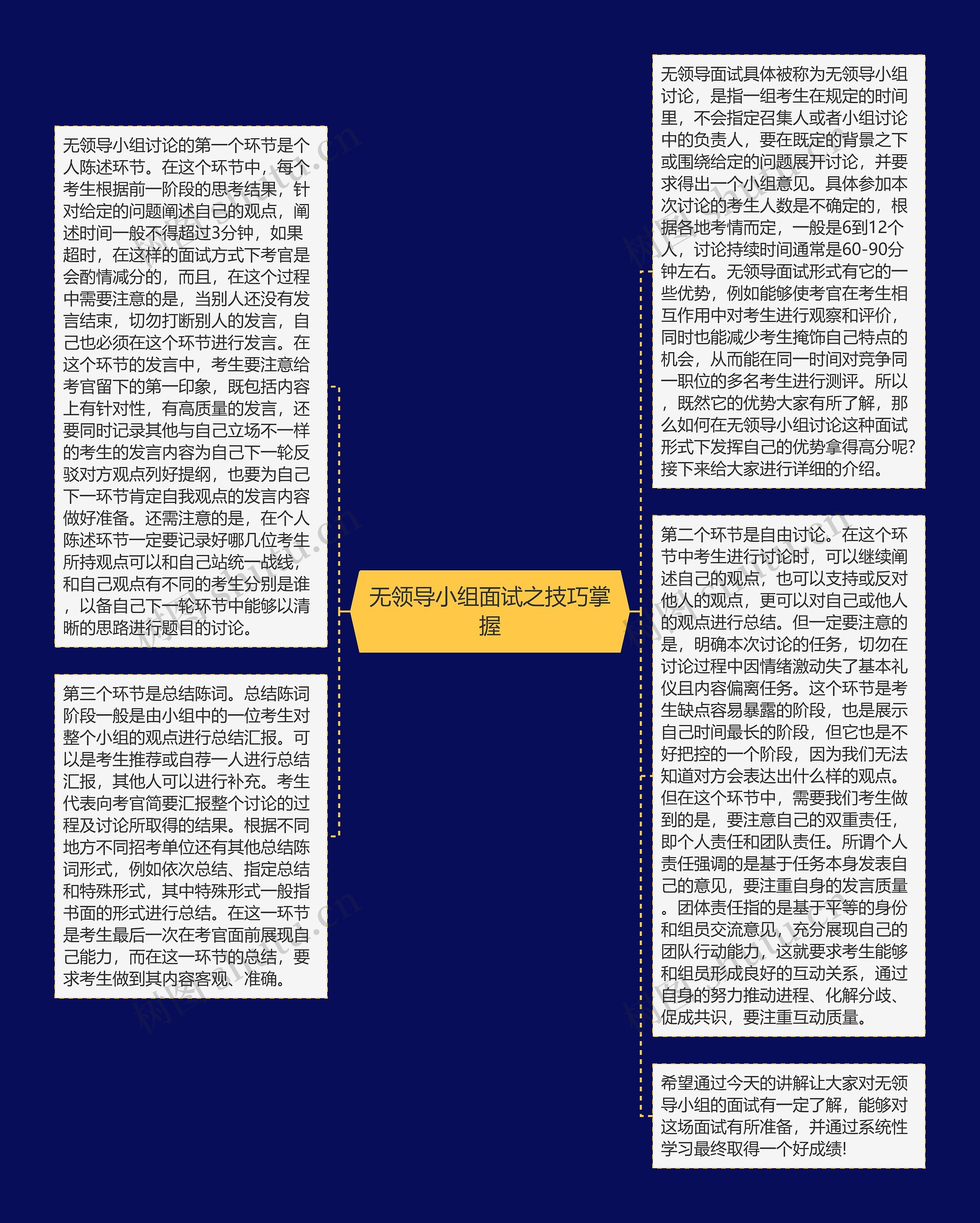 无领导小组面试之技巧掌握思维导图