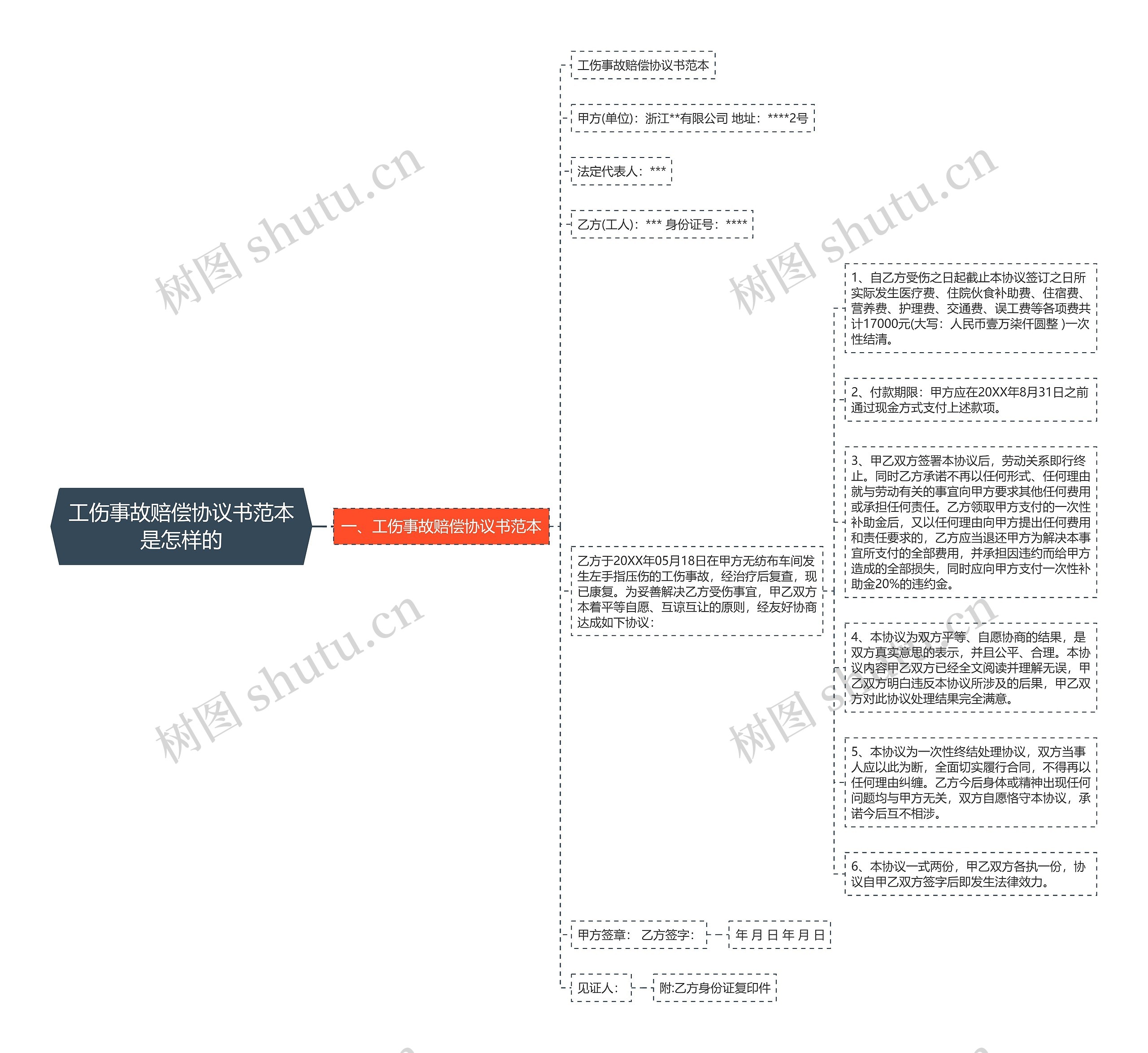 工伤事故赔偿协议书范本是怎样的