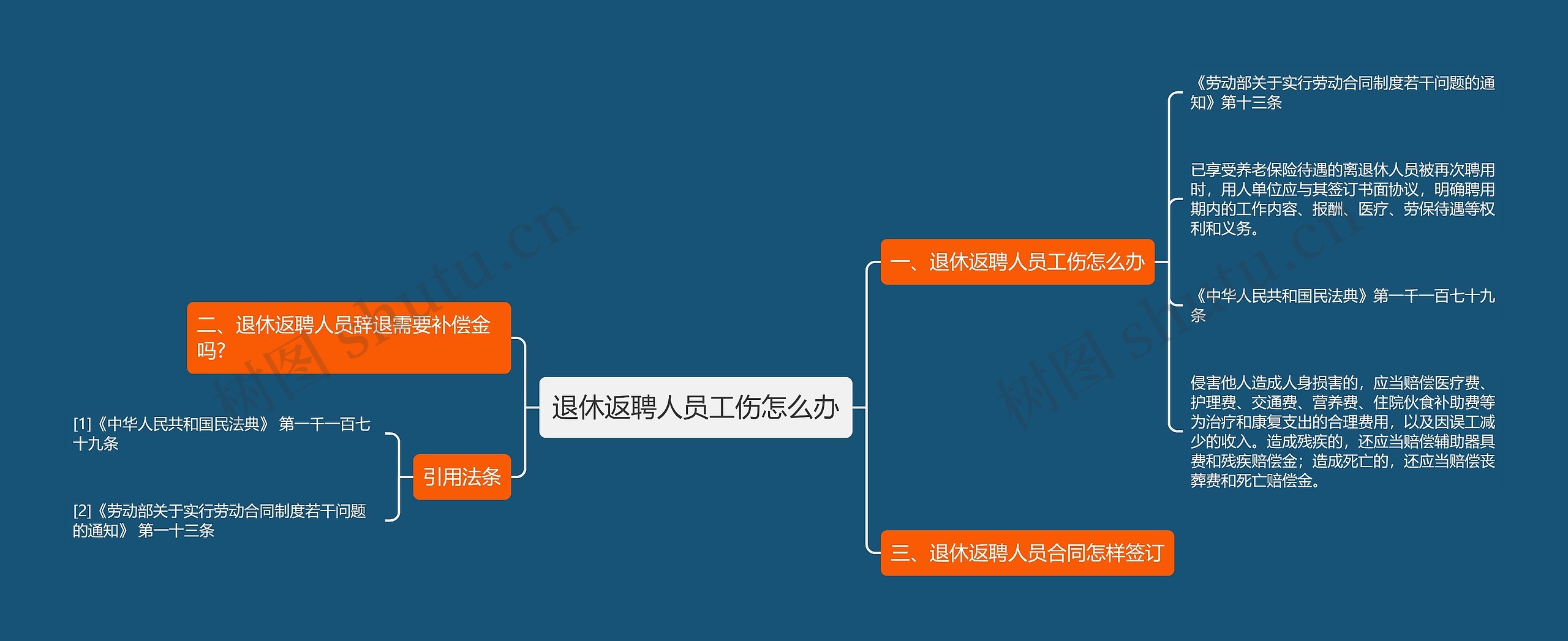 退休返聘人员工伤怎么办思维导图