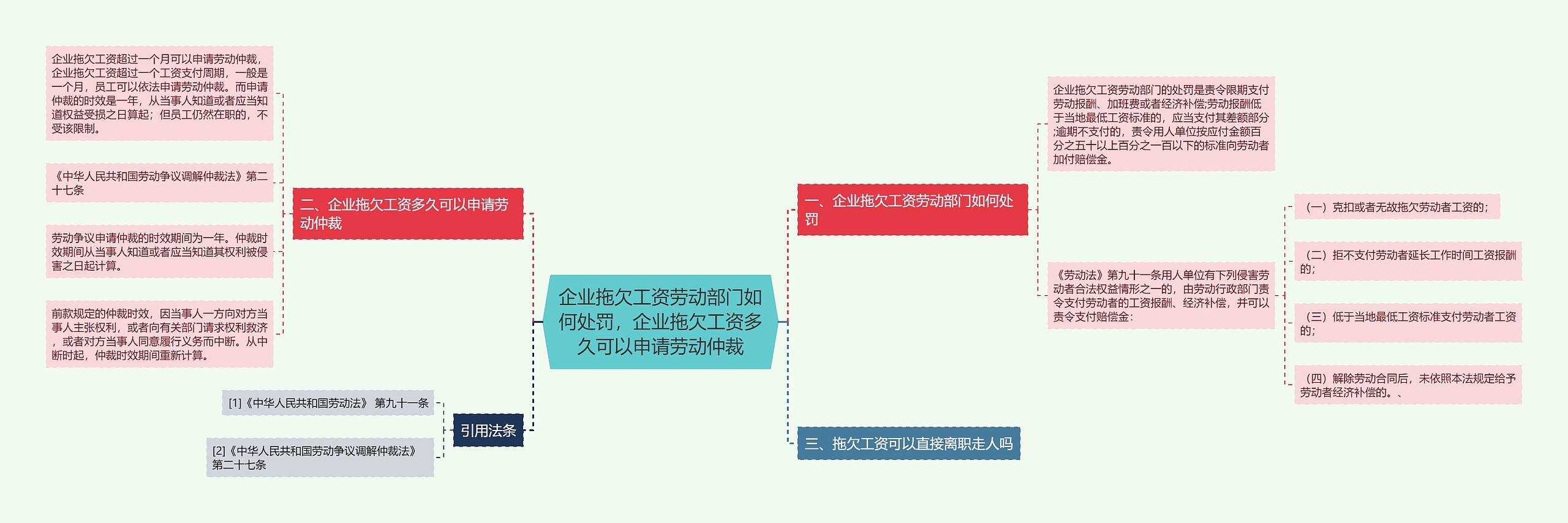 企业拖欠工资劳动部门如何处罚，企业拖欠工资多久可以申请劳动仲裁思维导图