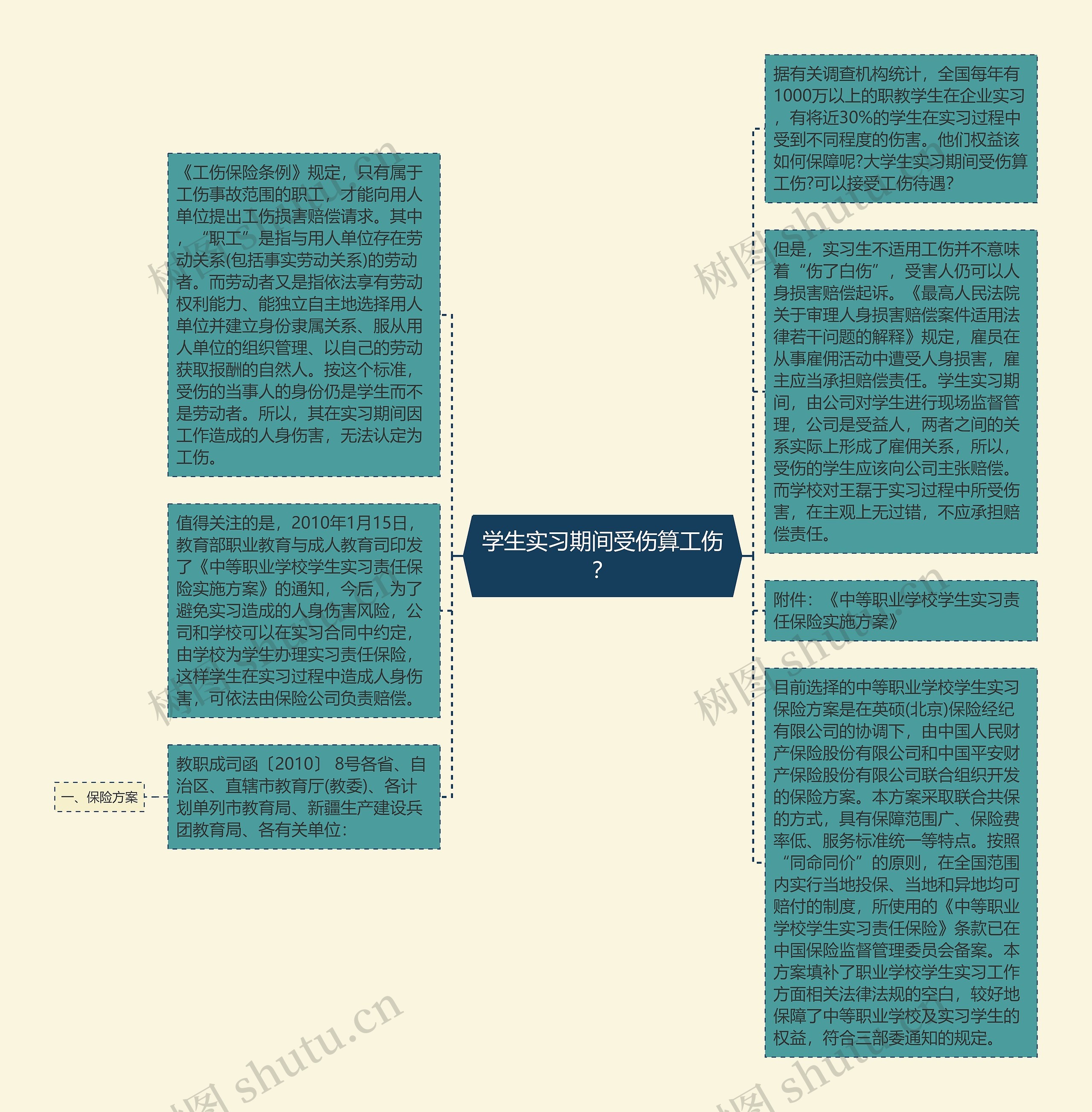 学生实习期间受伤算工伤？思维导图