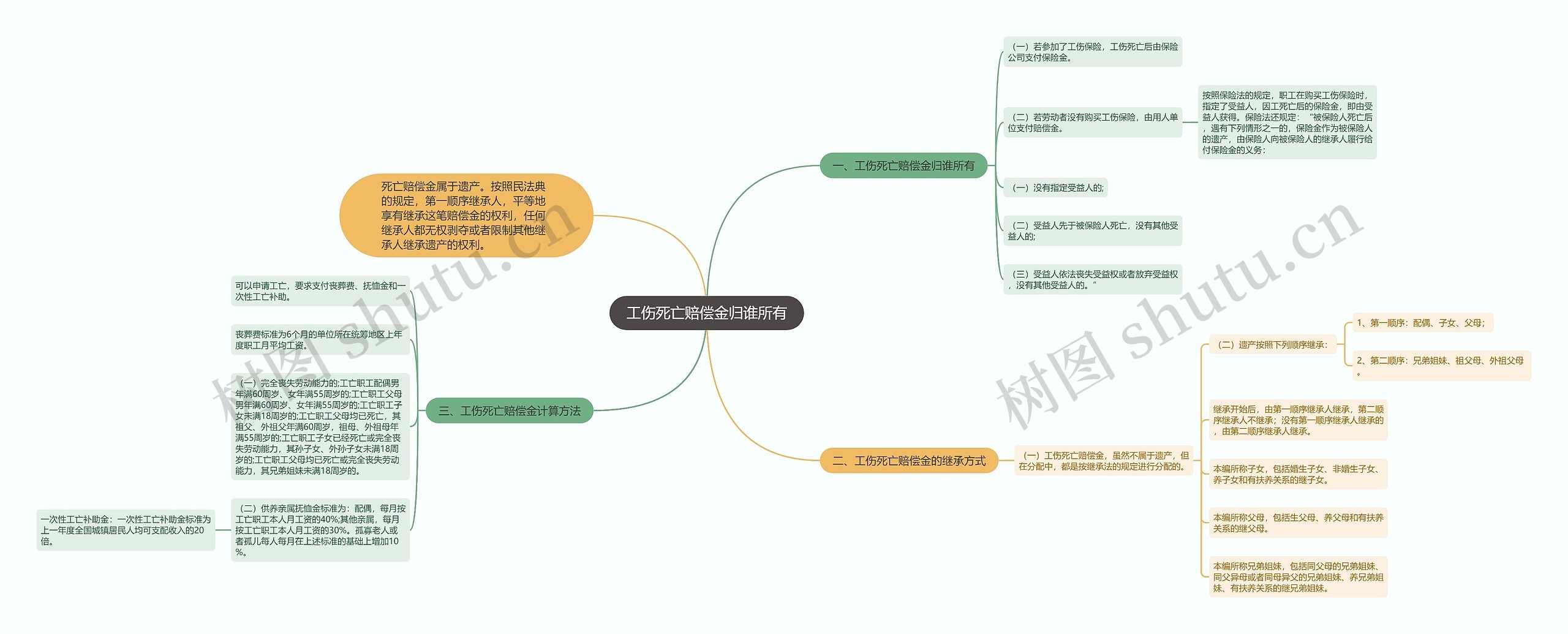 工伤死亡赔偿金归谁所有思维导图