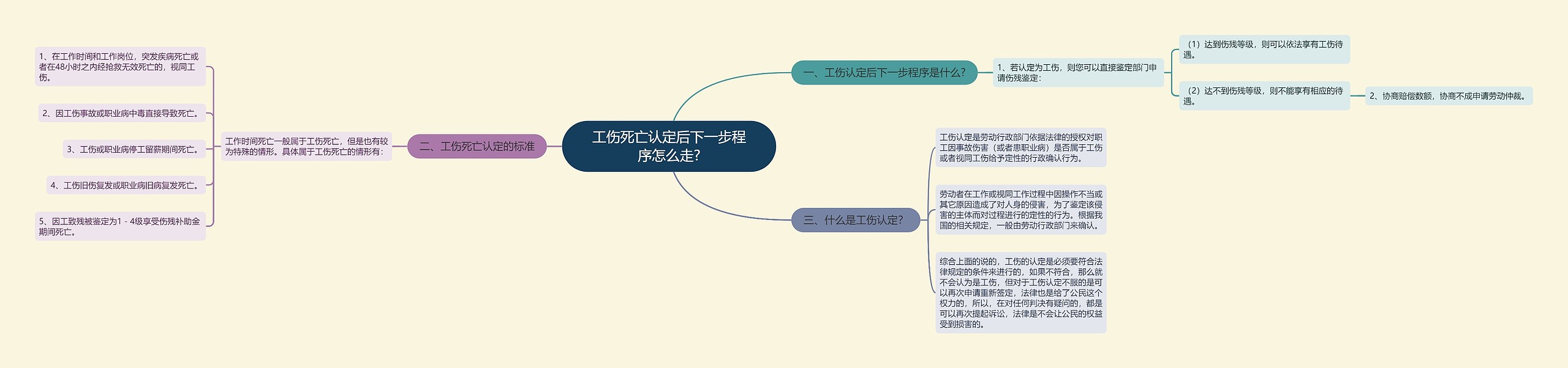 工伤死亡认定后下一步程序怎么走?