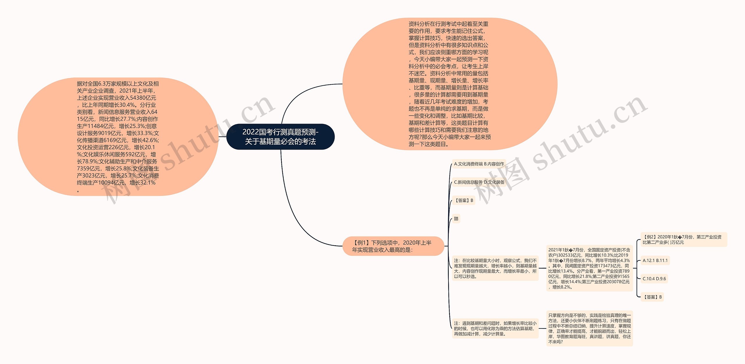 2022国考行测真题预测-关于基期量必会的考法 2022国考行测真题预测-关于基期量必会的考法