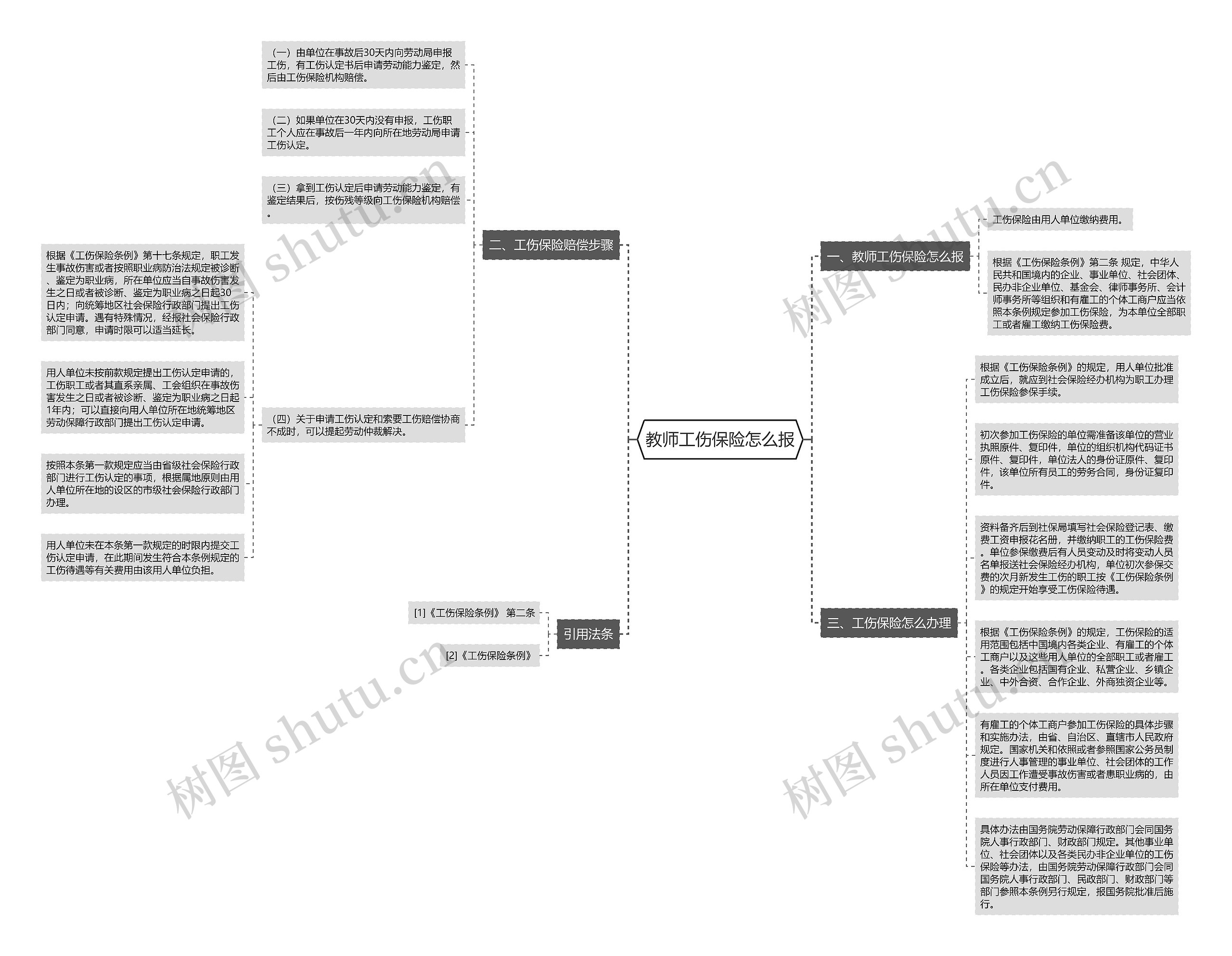 教师工伤保险怎么报思维导图