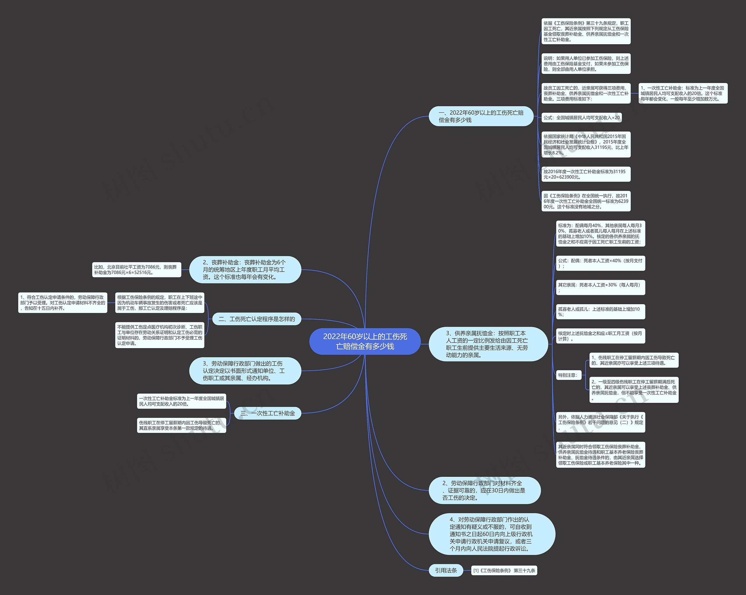 2022年60岁以上的工伤死亡赔偿金有多少钱思维导图