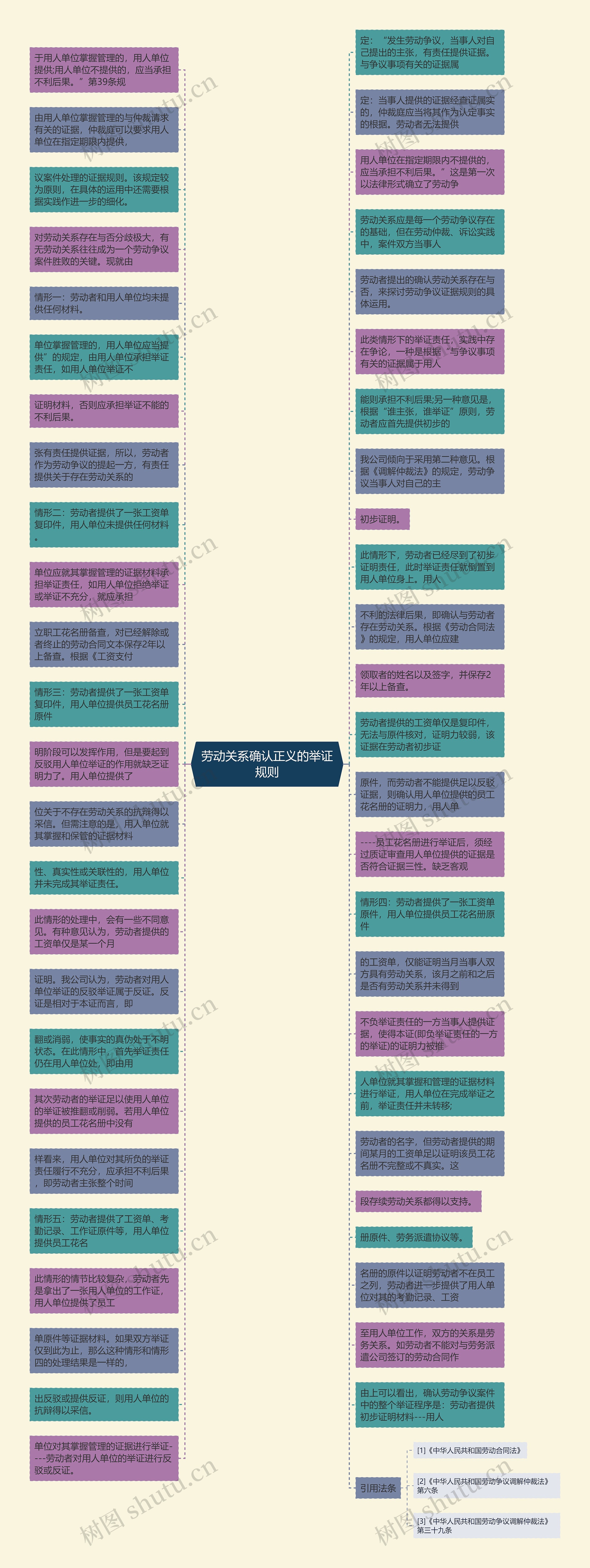 劳动关系确认正义的举证规则思维导图