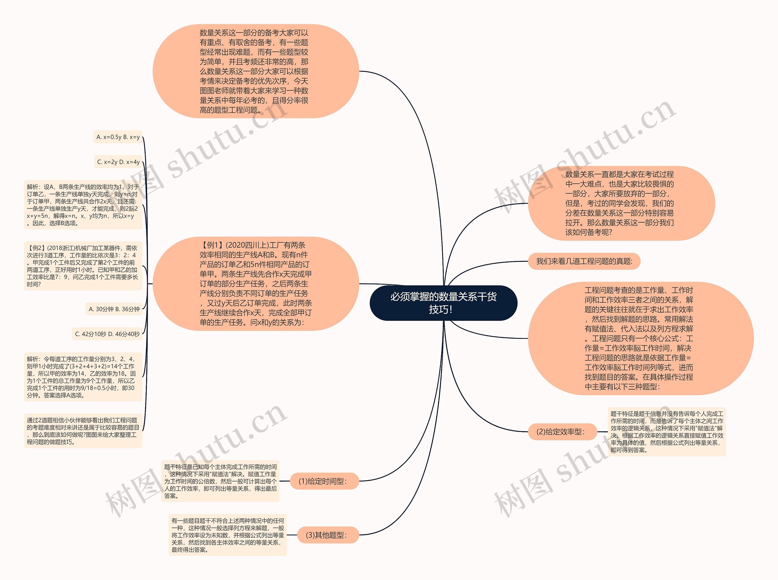 必须掌握的数量关系干货技巧！思维导图