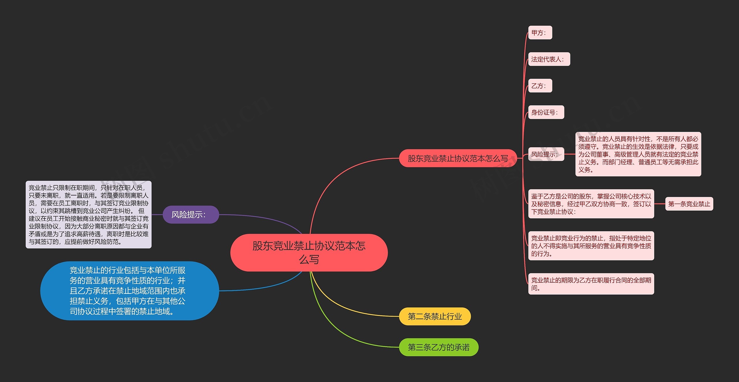 股东竞业禁止协议范本怎么写思维导图