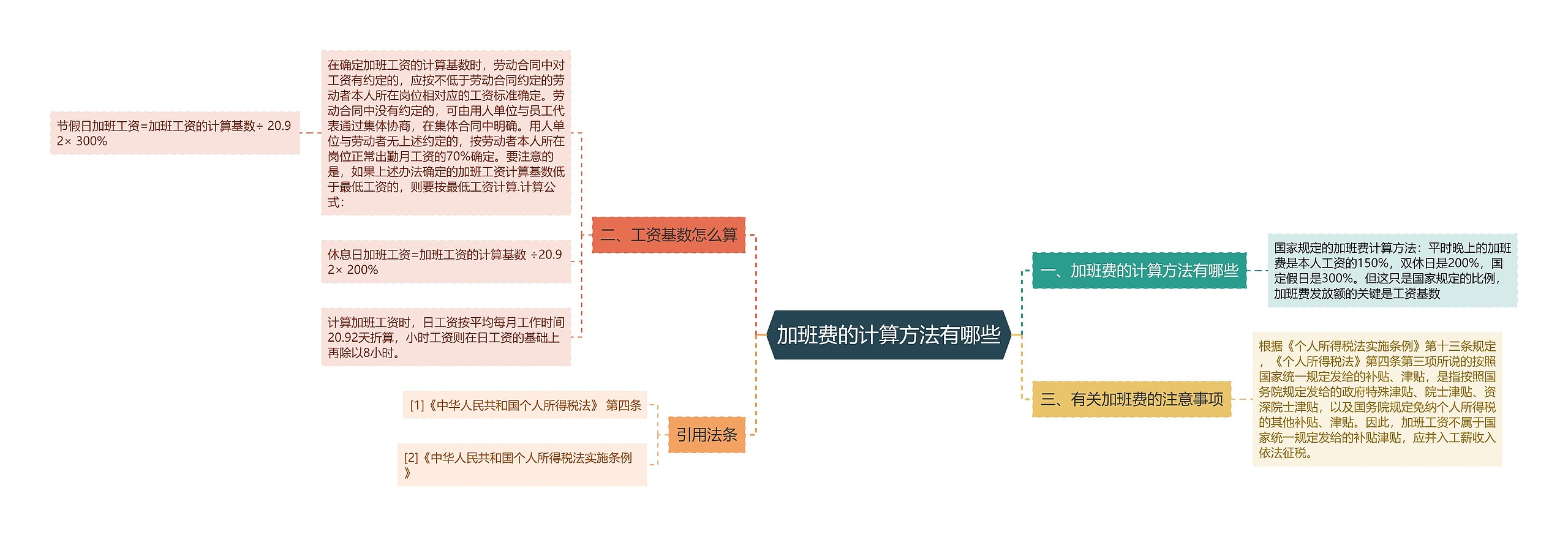 加班费的计算方法有哪些