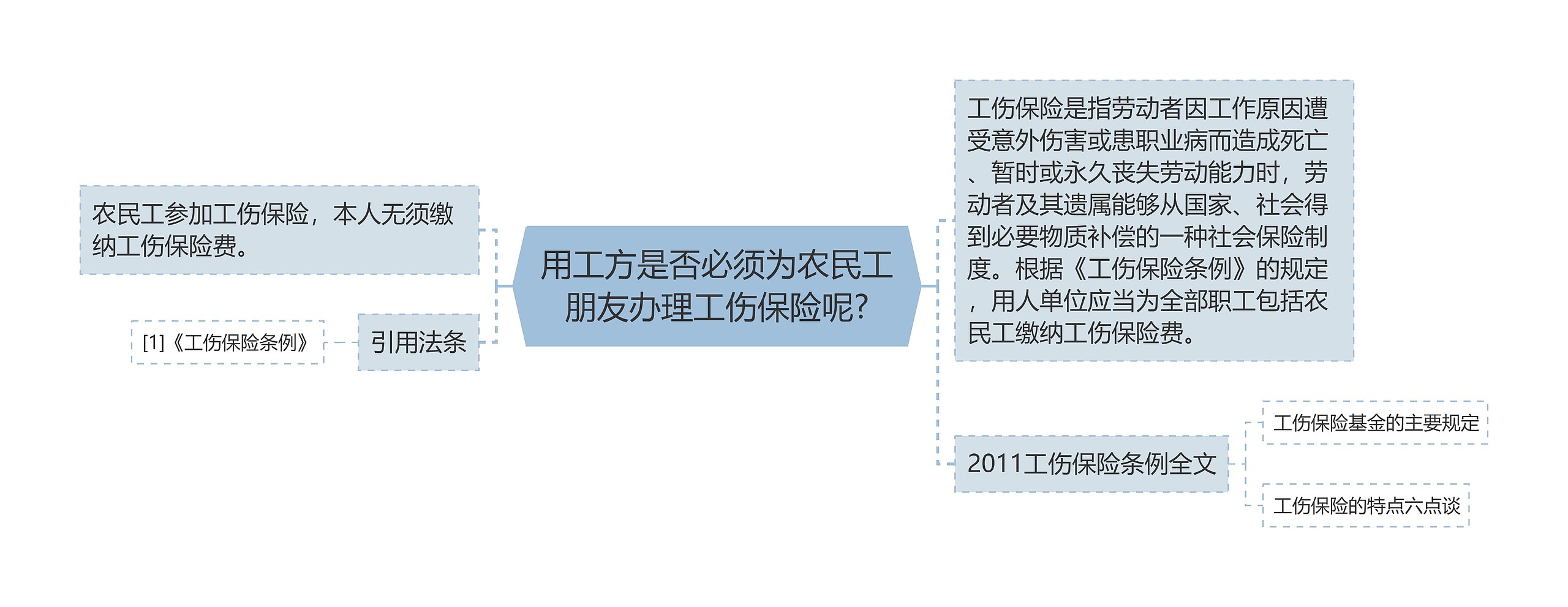 用工方是否必须为农民工朋友办理工伤保险呢?思维导图