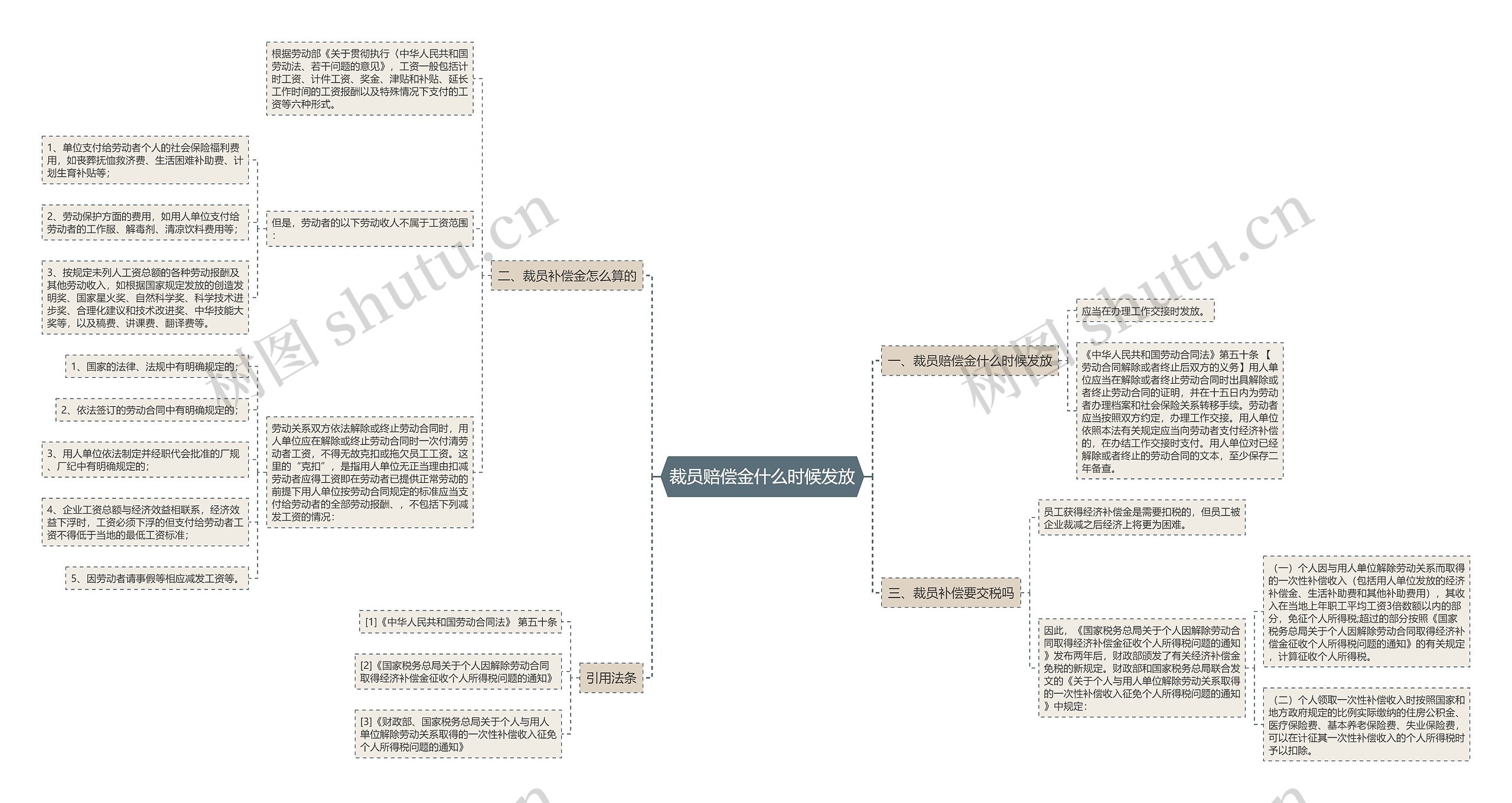 裁员赔偿金什么时候发放思维导图