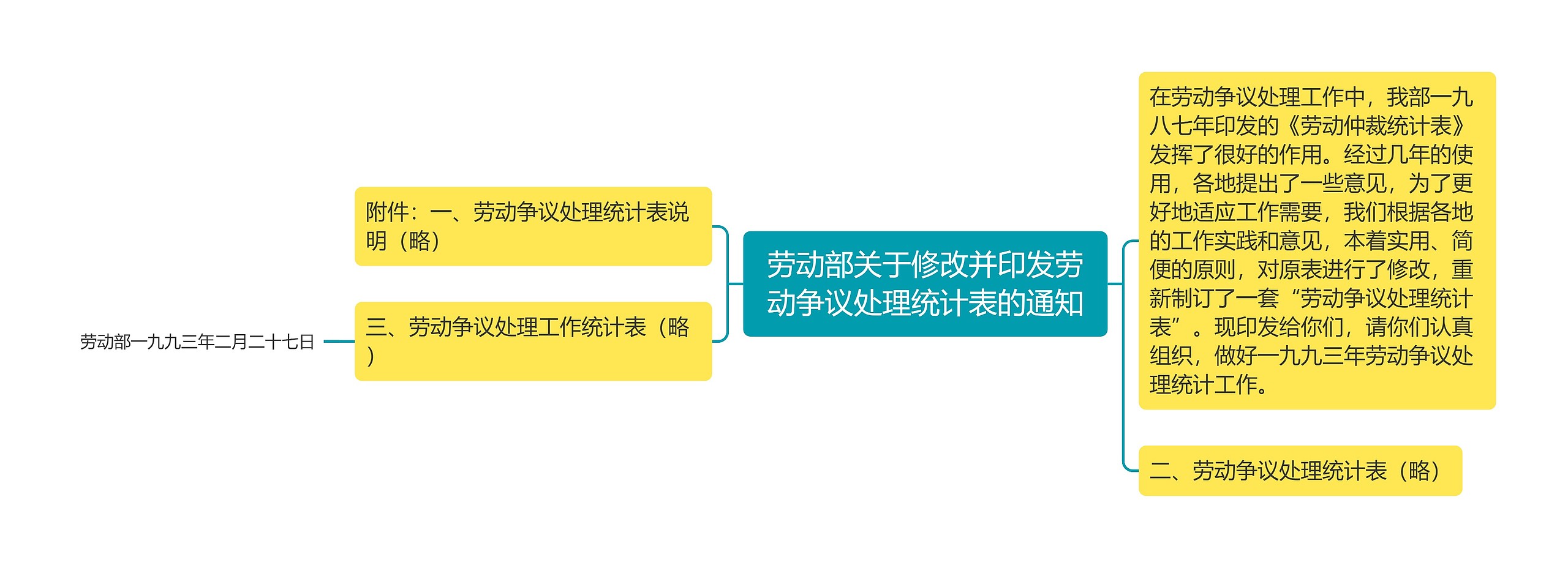 劳动部关于修改并印发劳动争议处理统计表的通知思维导图